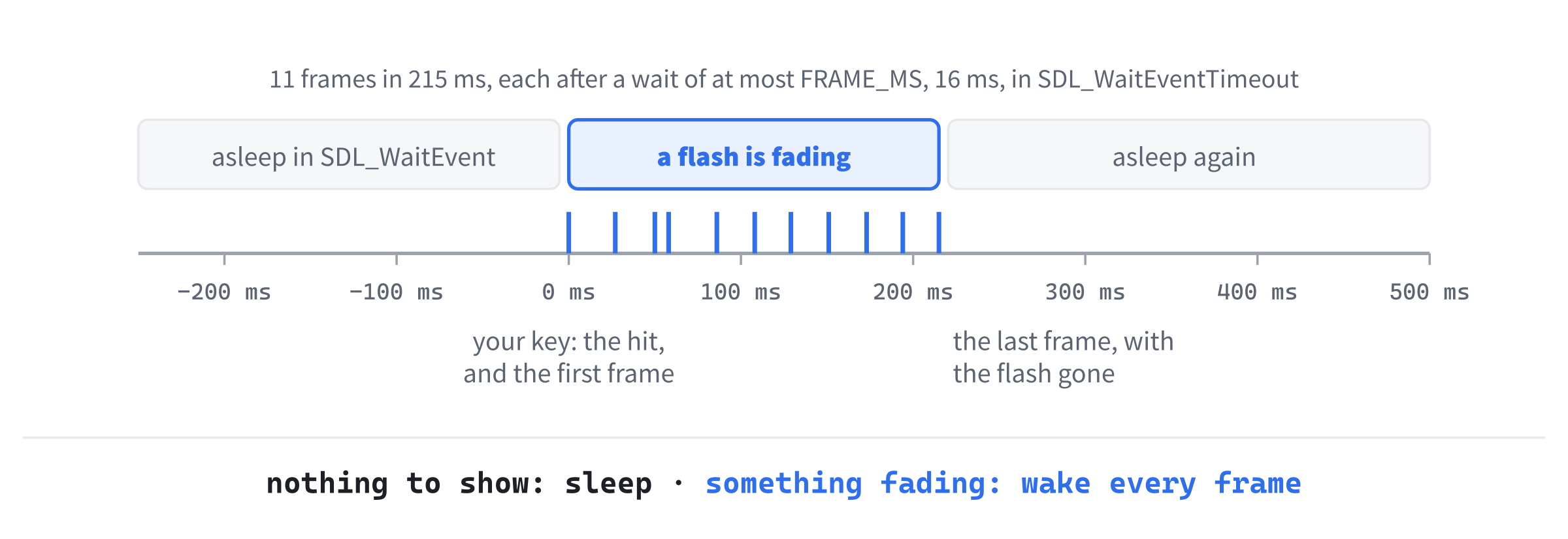 Sleeping, and waking every frame, from a real timing run. Before your key, the loop is asleep in SDL_WaitEvent. The key wakes it, and while the flash fades, it waits at most 16 milliseconds at a time, drawing a frame each time it wakes. After 215 milliseconds, the flash is gone, and the loop goes back to sleep.