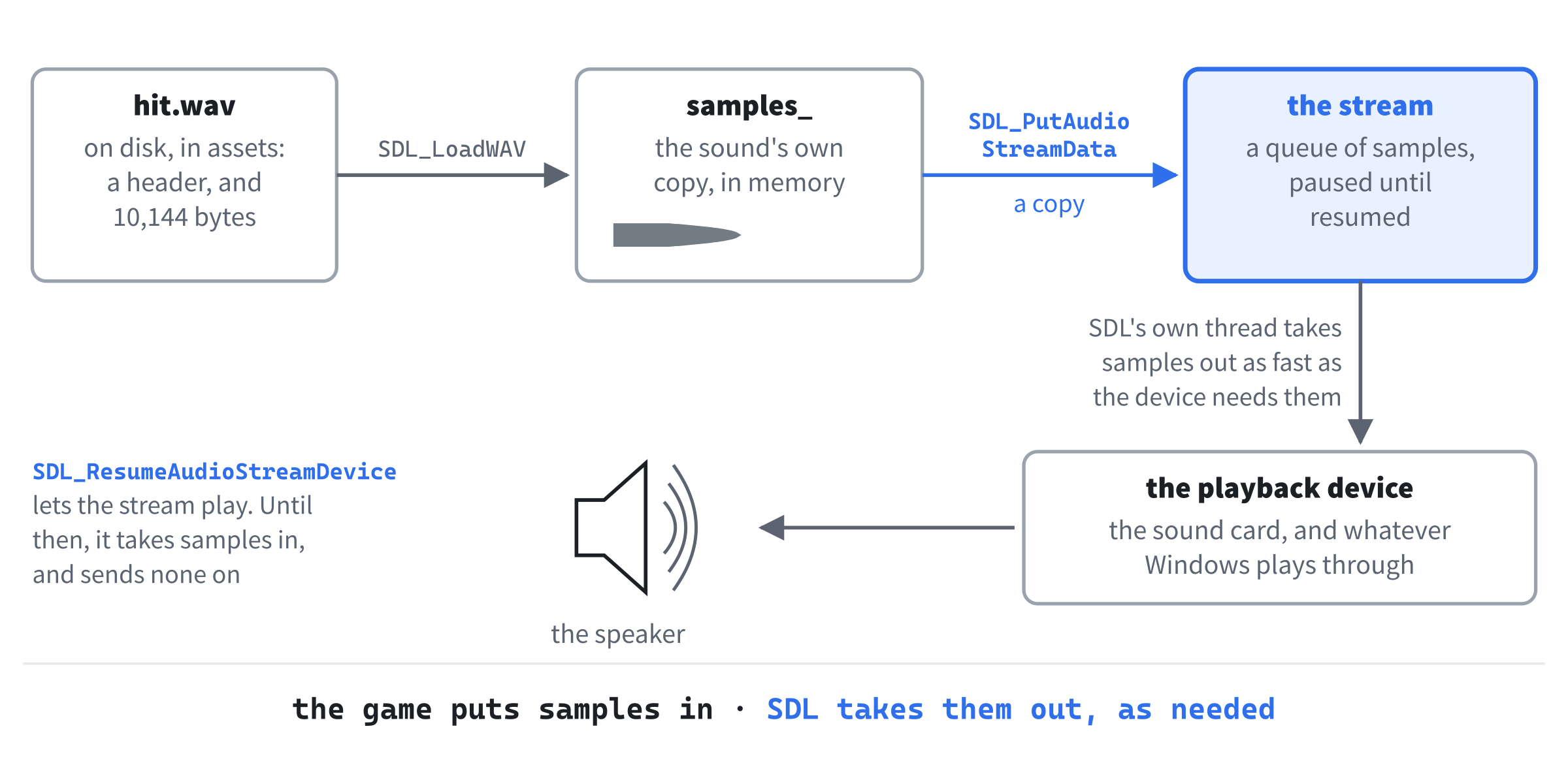 From a WAV file to the speaker. First, SDL_LoadWAV reads the file into memory, then SDL_PutAudioStreamData copies the samples into the stream, and SDL's own thread takes them out again, as fast as the playback device needs them. A new stream holds on to everything it's given until it's resumed.