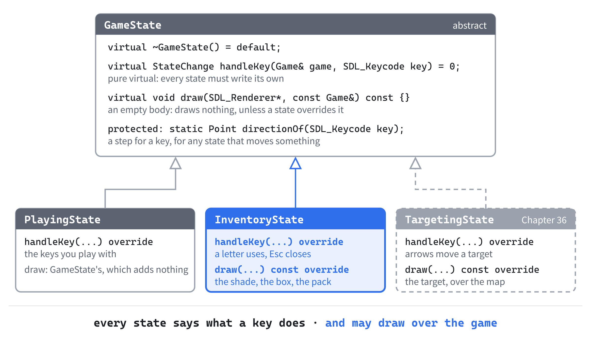 A family of states. GameState is abstract: every state must say what a key does, with handleKey, and may add something to the picture, with draw, which draws nothing unless a state overrides it. PlayingState overrides handleKey alone, and InventoryState overrides both. Chapter 36 adds a third state, for aiming.