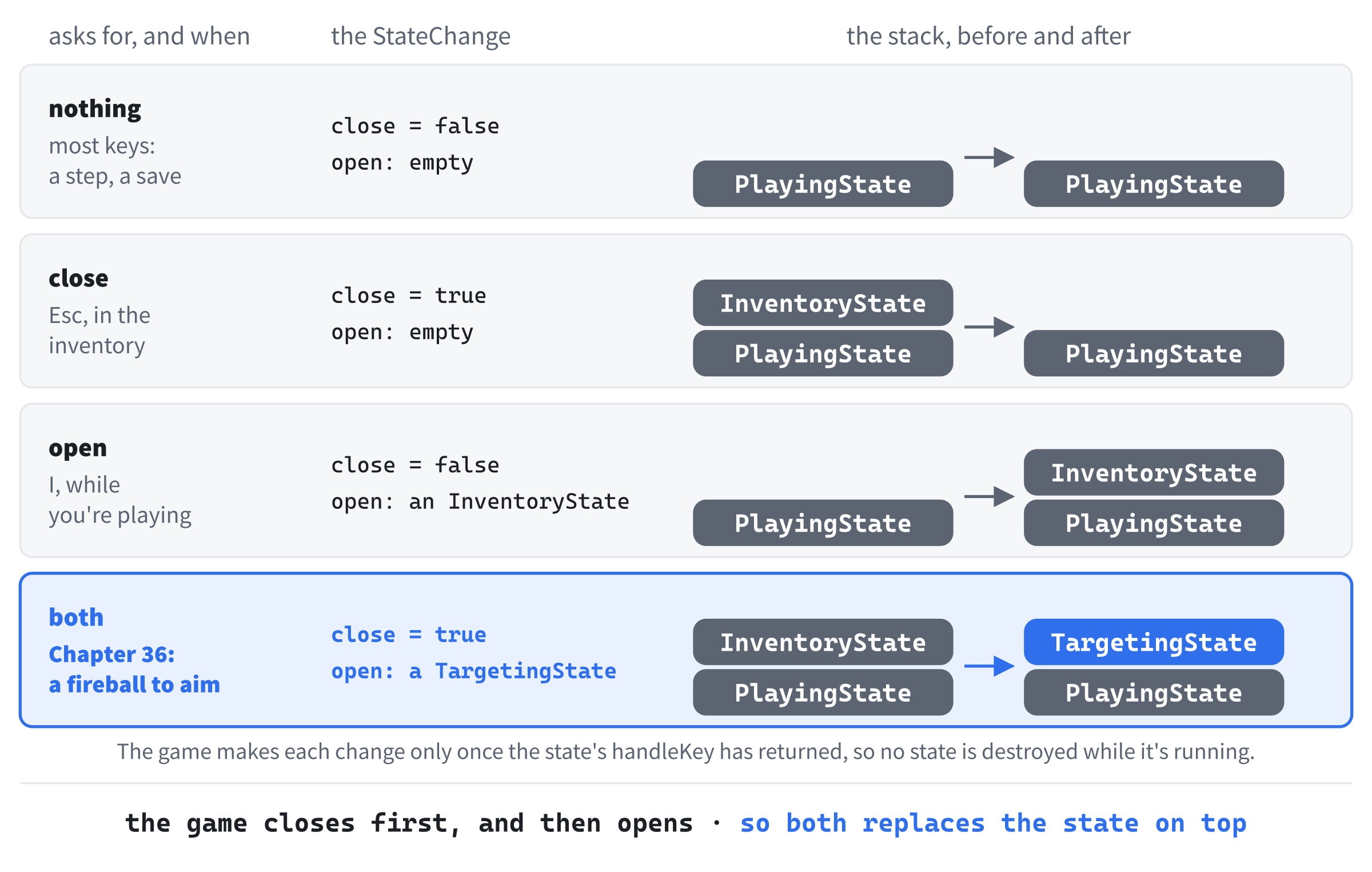 The four things a StateChange can ask for, with the stack before and after each. The game always closes first and opens second, so asking for both replaces the state on top.