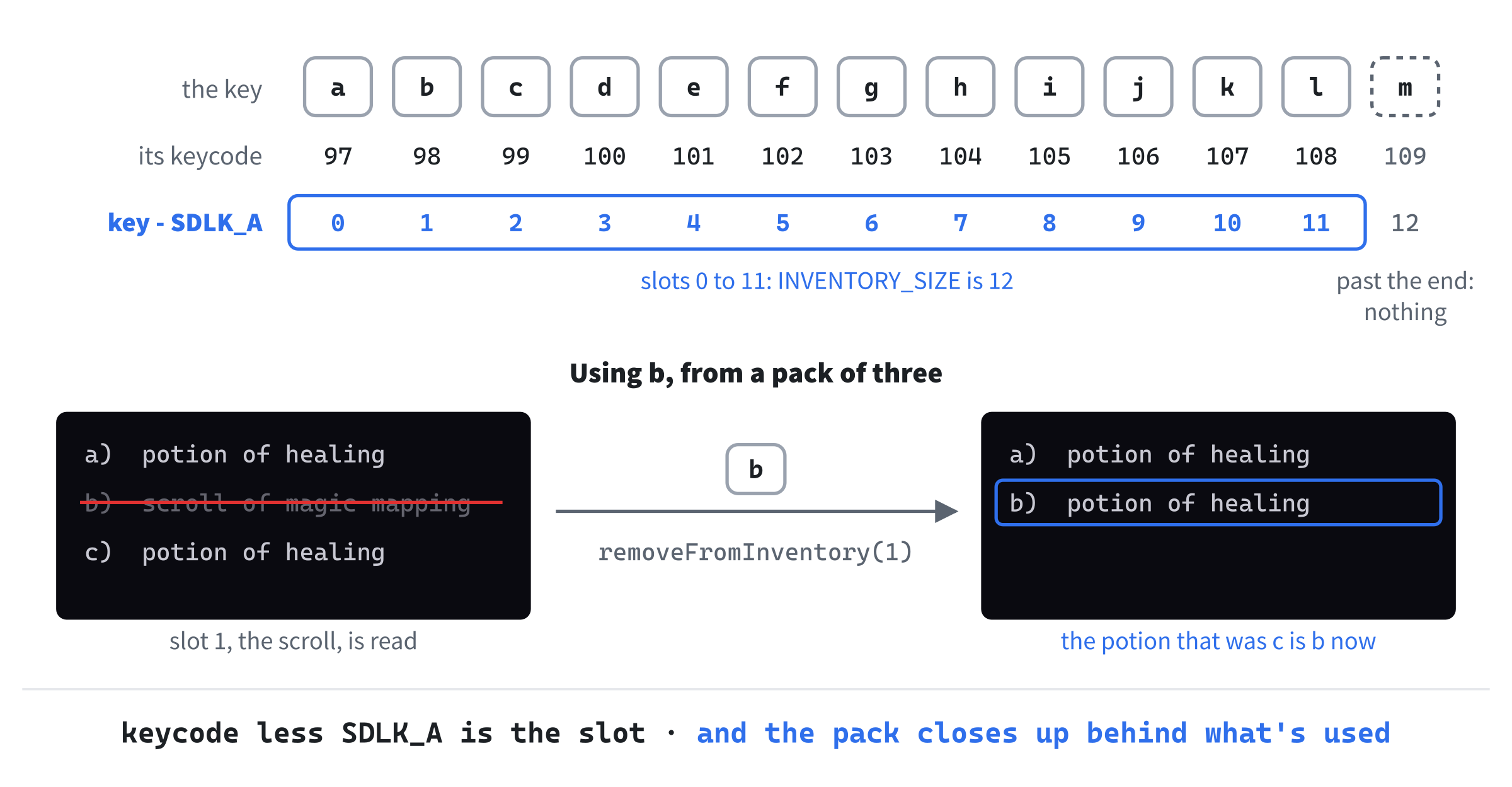 Letters to slots. Each letter's keycode is its own character code, in order, so taking SDLK_A away gives its slot: a is 0, b is 1, and l is 11, the last. Using the item in a slot takes it out of the pack, and everything after it moves up a slot, and a letter.
