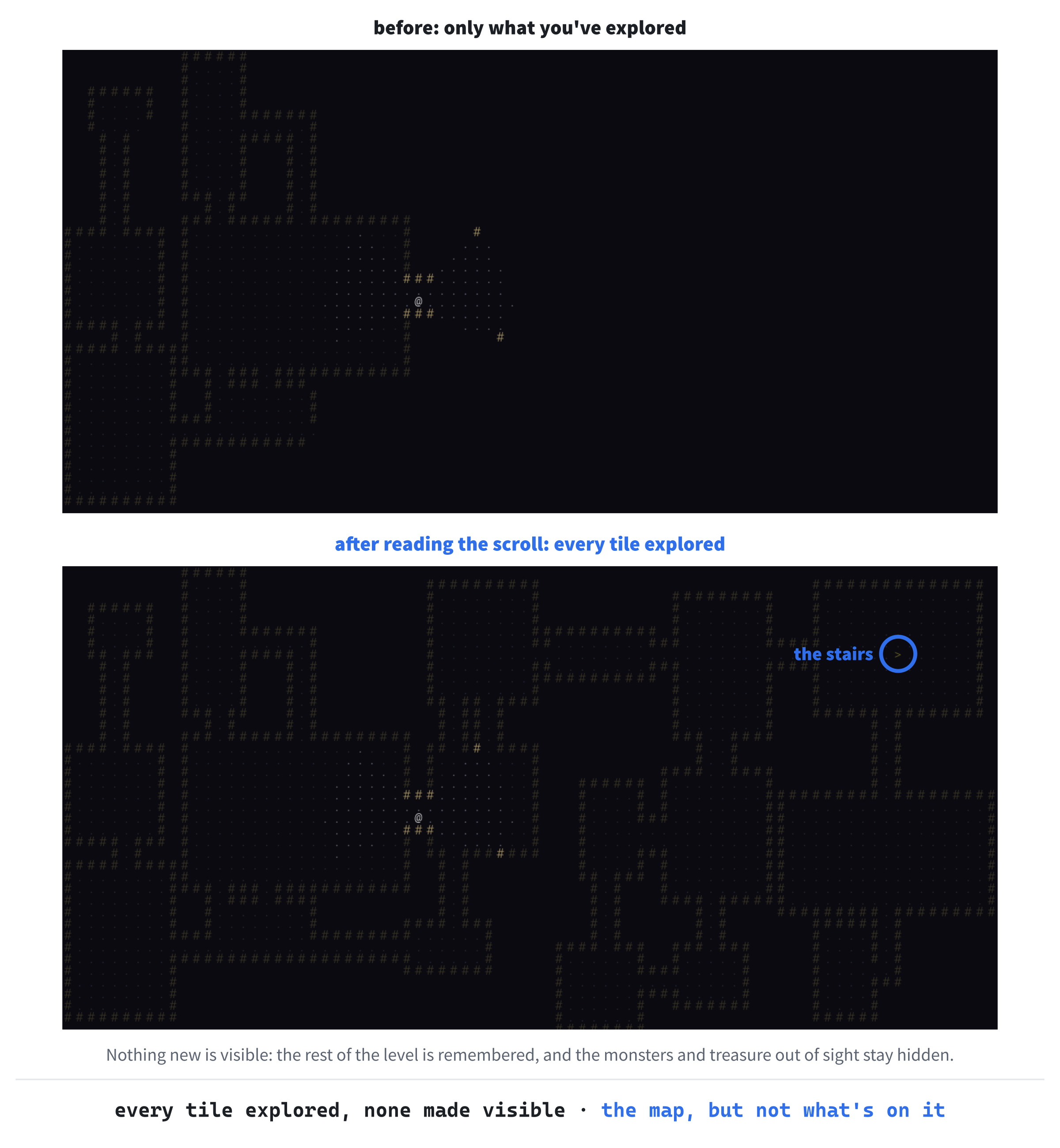 Before and after reading a scroll of magic mapping, at depth 3. Before, the map shows only what the @ has explored, which is the left half of the level. After, it shows every room and corridor, in the dim colors of places remembered, with the stairs, circled, far off to the right. The monsters and the treasure out of sight still don't show.