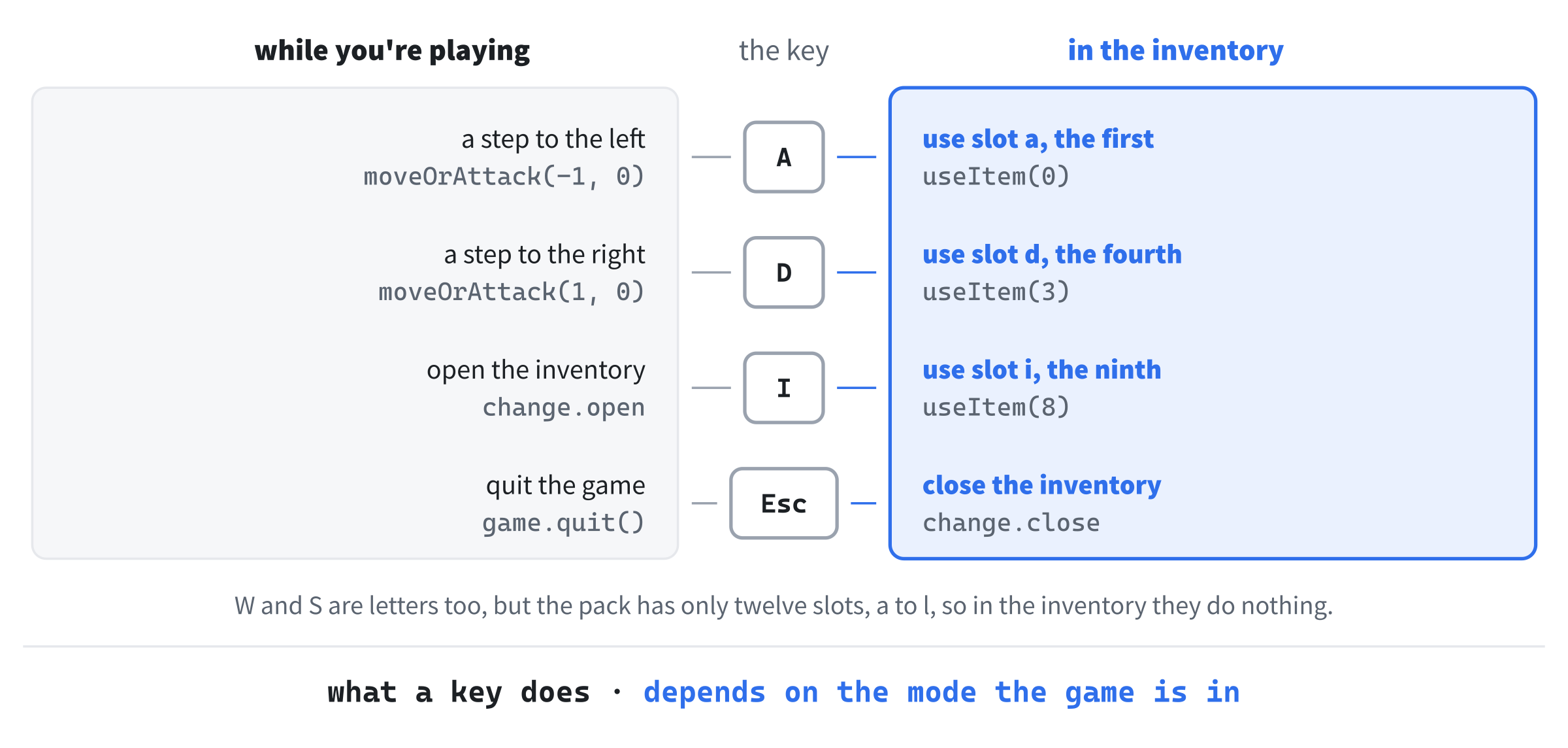 One key, two jobs. While you're playing, A and D are steps, I opens the inventory, and Esc quits the game. In the inventory, A and D use the first and fourth things in your pack, I uses the ninth, and Esc only closes the inventory. What a key does depends on the mode the game is in.