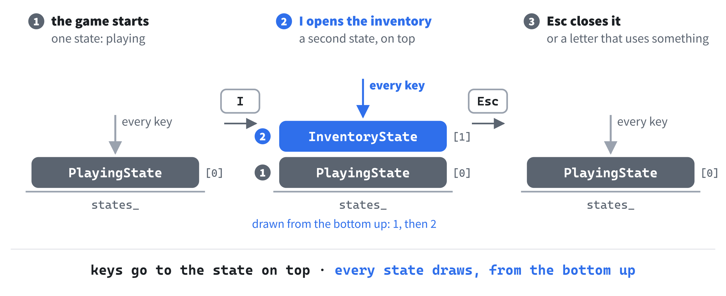 The stack of states in action. The game starts with a playing state alone. Pressing I opens the inventory on top of it, and from then on, every key goes to the inventory, while both states draw, the playing state first and the inventory over it. Esc, or using an item, closes the inventory, and the playing state is on top again, with the game just as it was.