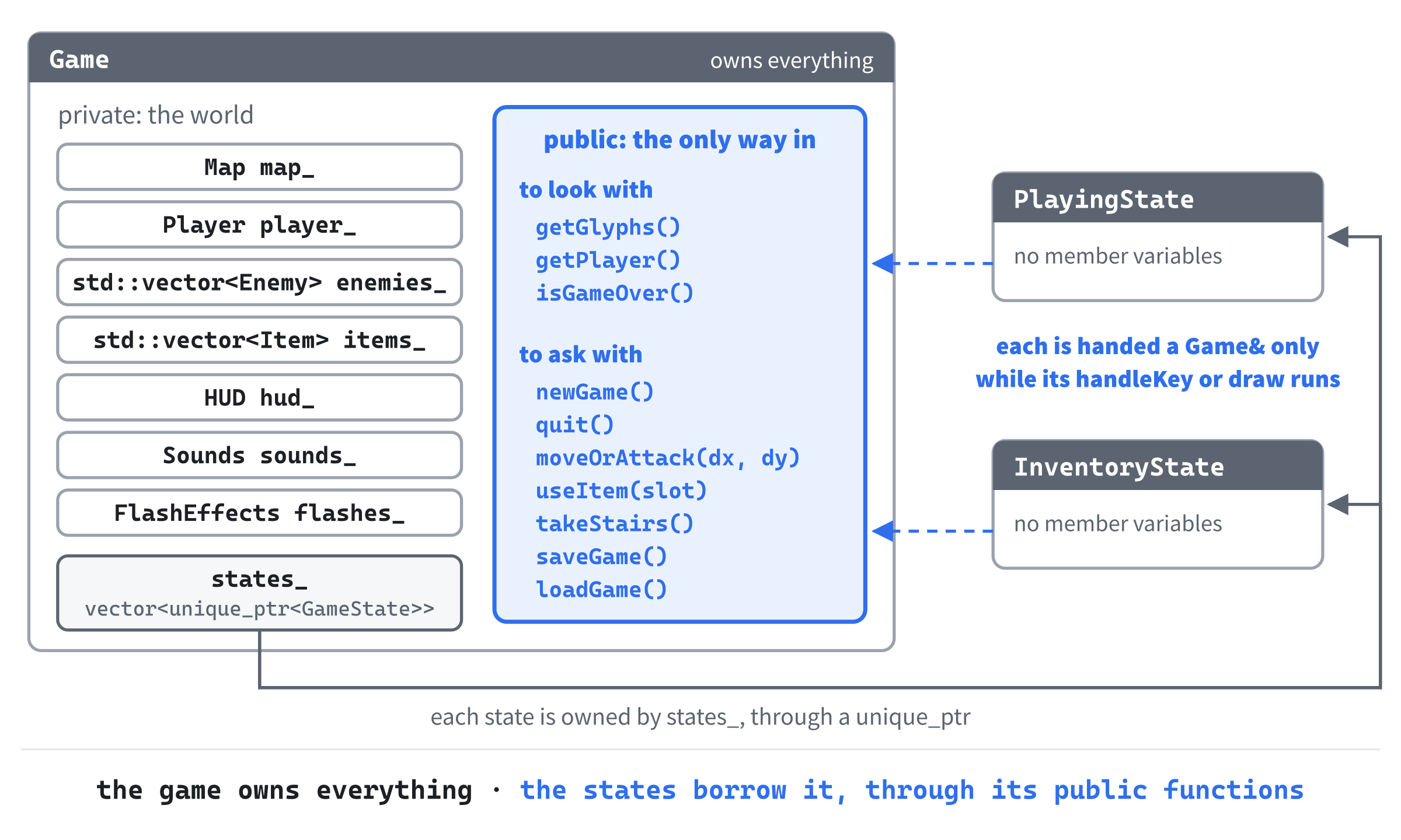 The game owns the world, and the states borrow it. Game owns every part of the dungeon, and the stack, which owns the states. A state is handed the game only while its handleKey or draw runs, and reaches it only through the game's public functions: a few to look with, and a few to ask with.