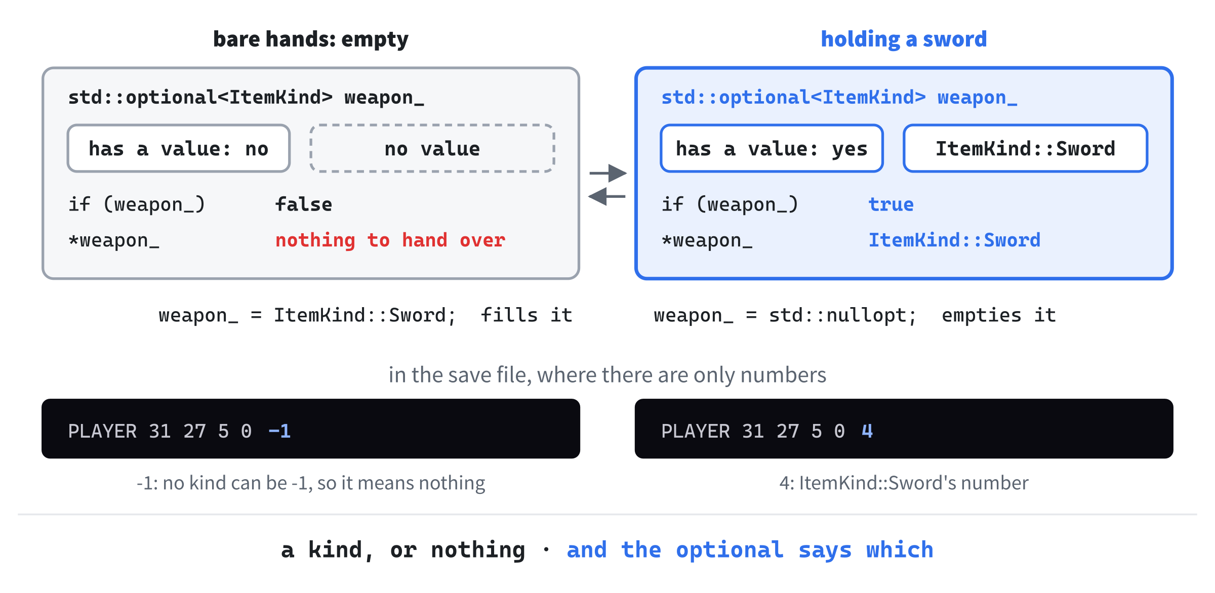 A weapon, or nothing. An empty std::optional has no value, so its if is false, and the star has nothing to hand over. Holding a sword, the if is true, and the star hands over ItemKind::Sword. In the save file, where there are only numbers, -1 stands for nothing.