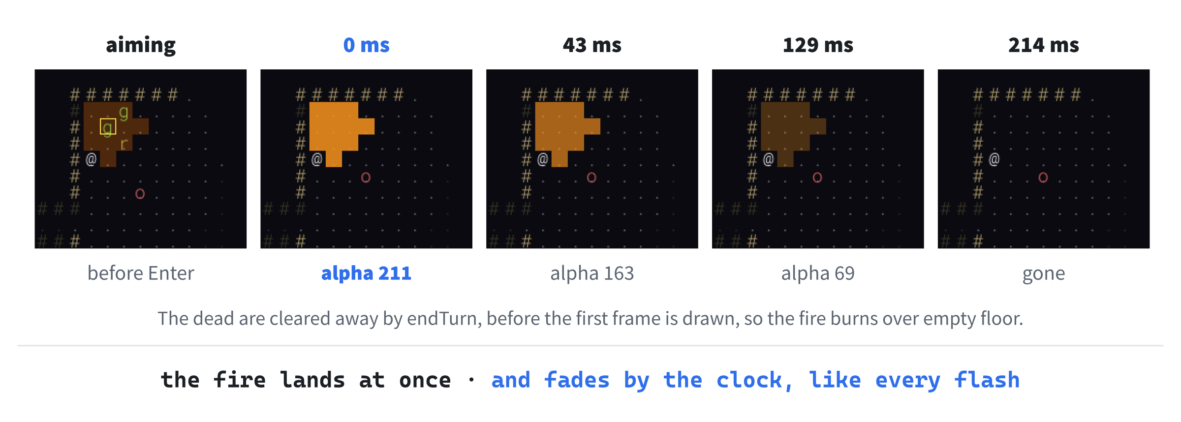 A fireball, frame by frame, as the game saved them. The aim, and then the frame drawn at Enter, with the two goblins and the rat already gone, and the fire at an alpha of 211. At 43 milliseconds it's 163, at 129 it's 69, and at 214 it's gone, with the orc a step closer.