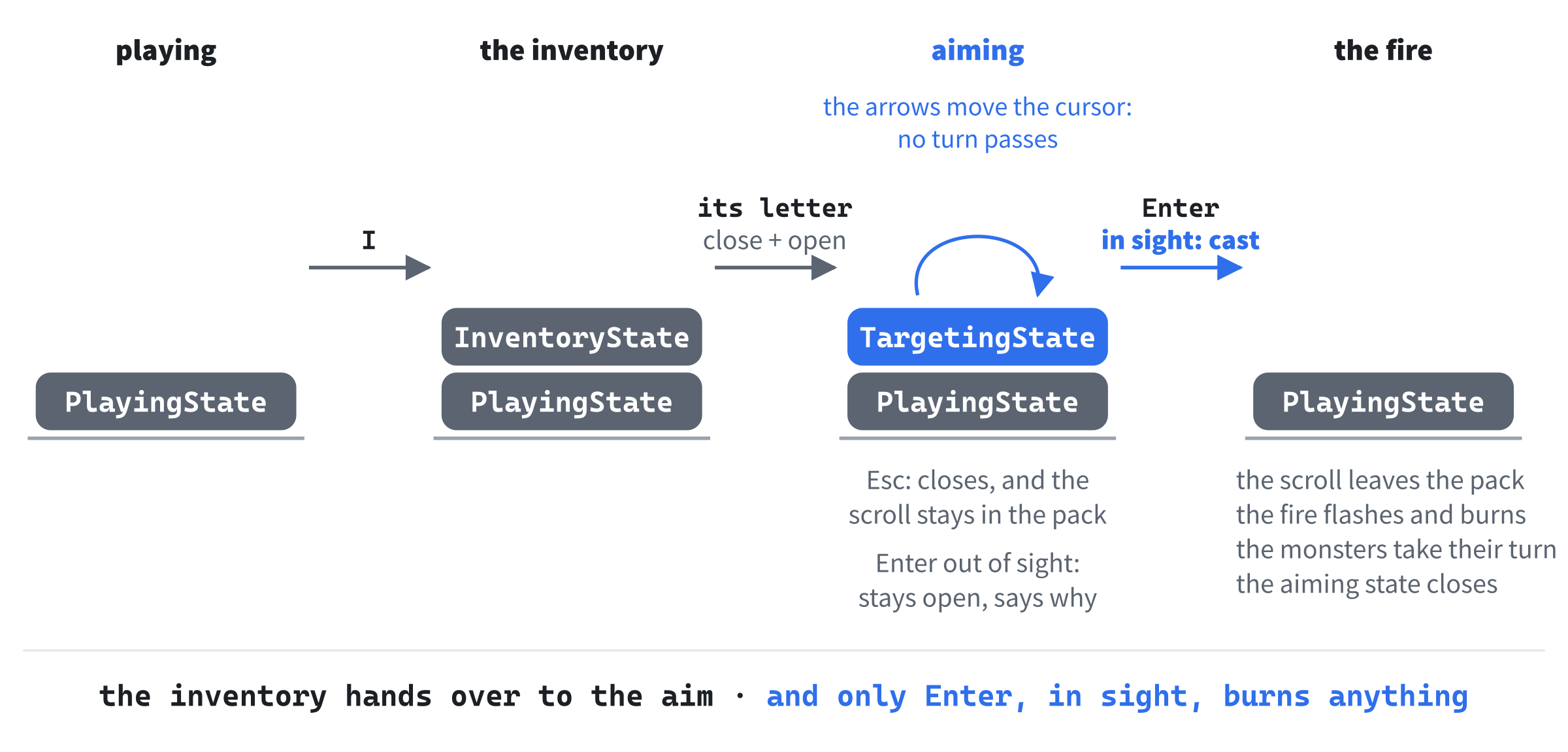 A fireball's journey. I opens the inventory, and the scroll's letter closes it and opens the aiming state in its place, so the stack stays two tall. The arrows move the cursor, and take no turn. Enter, on a cell in sight, casts the fireball, and the aiming state closes. Esc closes it too, with the scroll still in the pack.