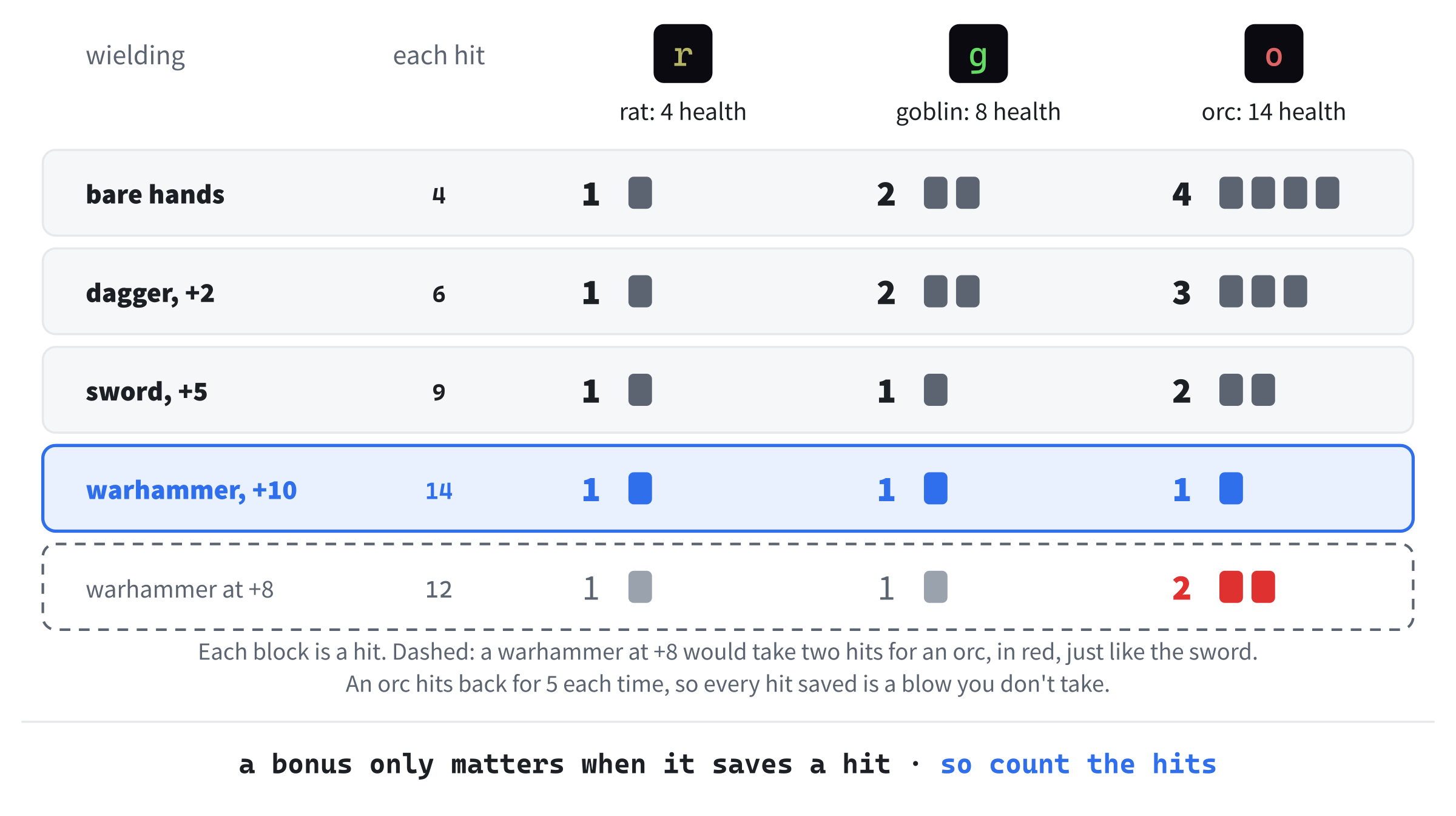 Hits to kill, weapon by weapon. Each block is a hit, and each weapon saves one somewhere: the dagger against an orc, the sword against a goblin and an orc, and the warhammer kills an orc outright. Dashed, a warhammer with a bonus of 8 would need two hits for an orc, just like the sword.