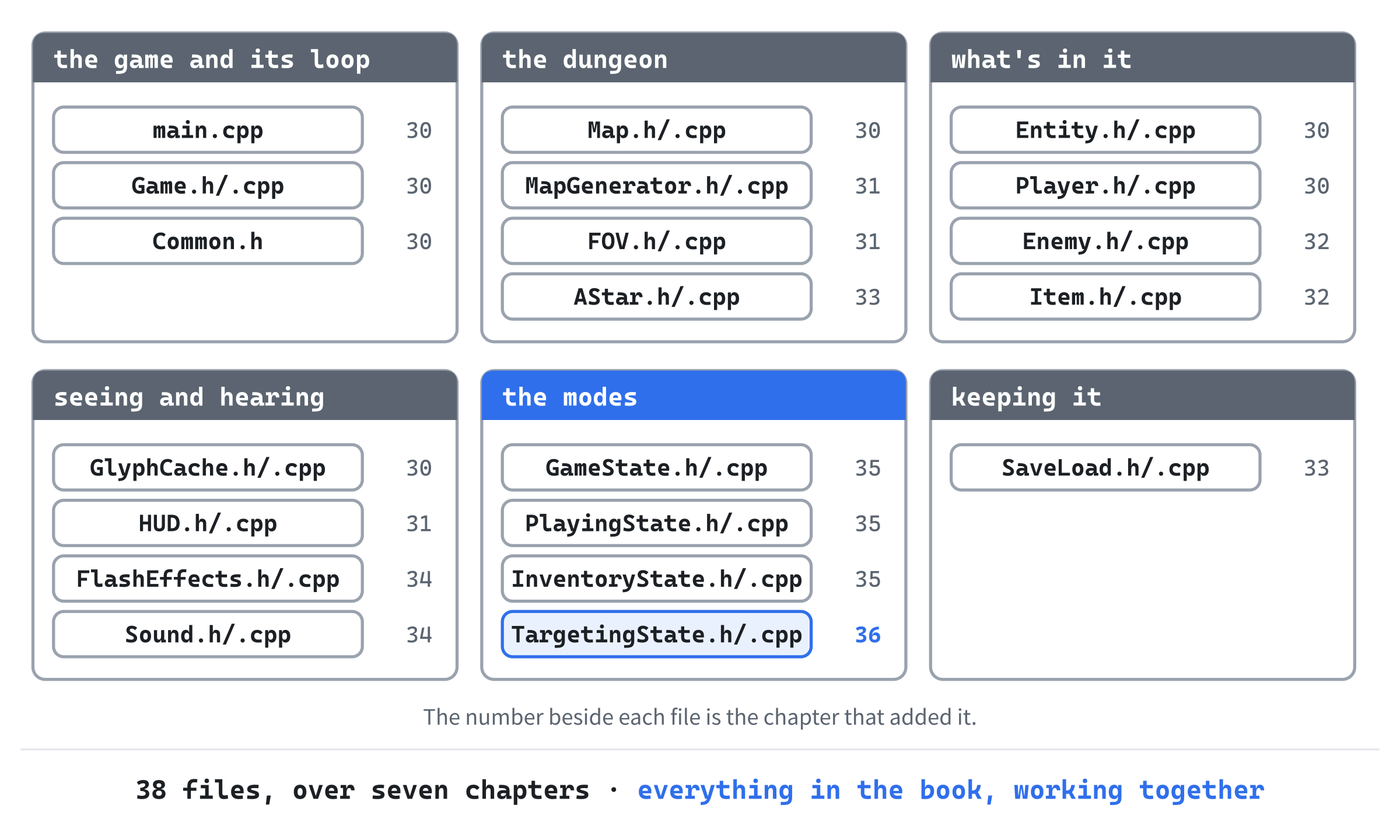 The whole of Rogue SDL: 38 files, in six groups, with the chapter that added each one. The loop and the game came first, in Chapter 30, and the aiming state, in blue, came last.