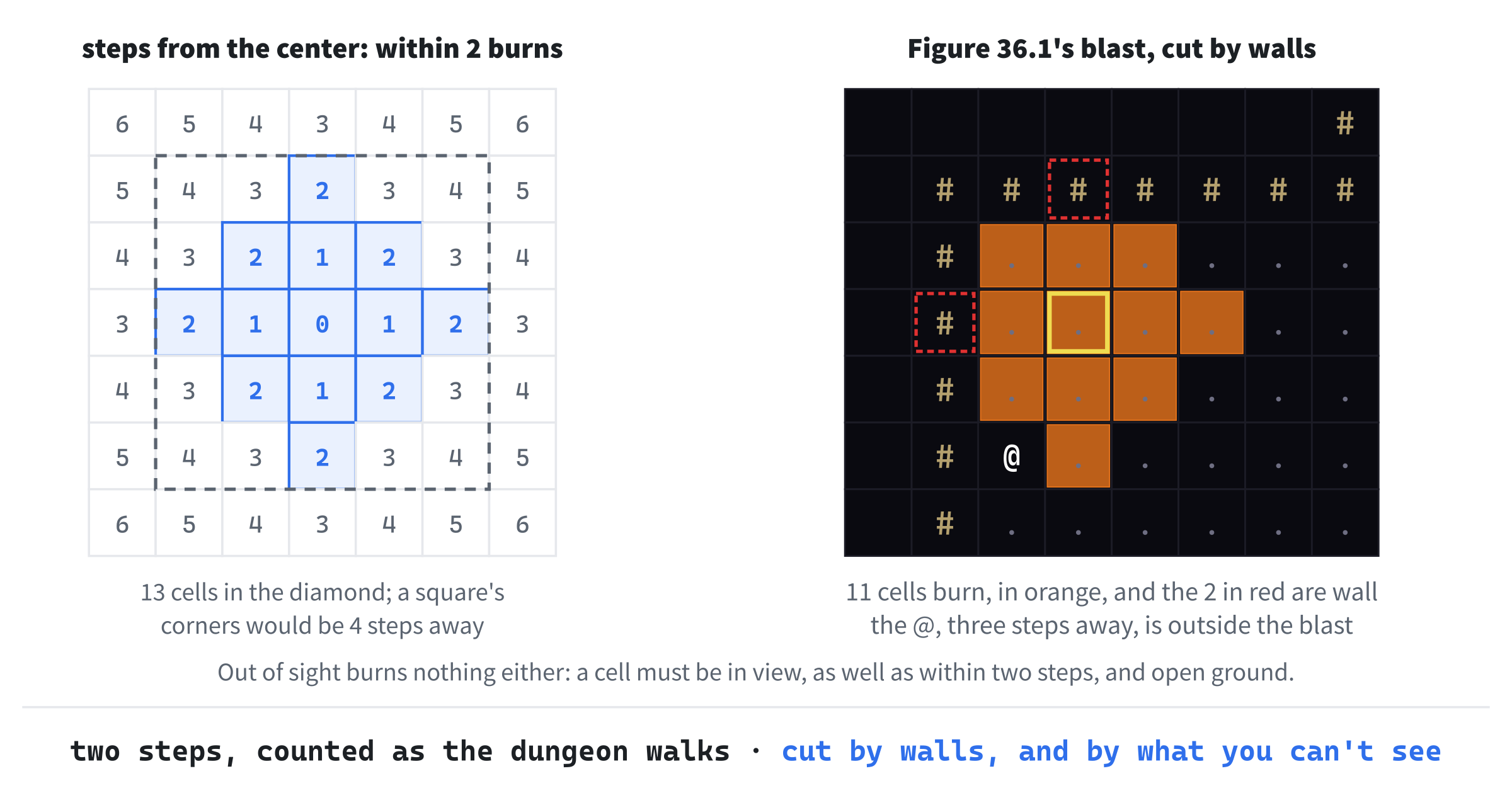 Why the blast is a diamond. On the left, every cell's distance from the center, in steps: the 13 within two make a diamond, where a square's corners would be four steps away. On the right, the real blast from Figure 36.1, with two of its cells cut off by walls, and the @ just outside it.