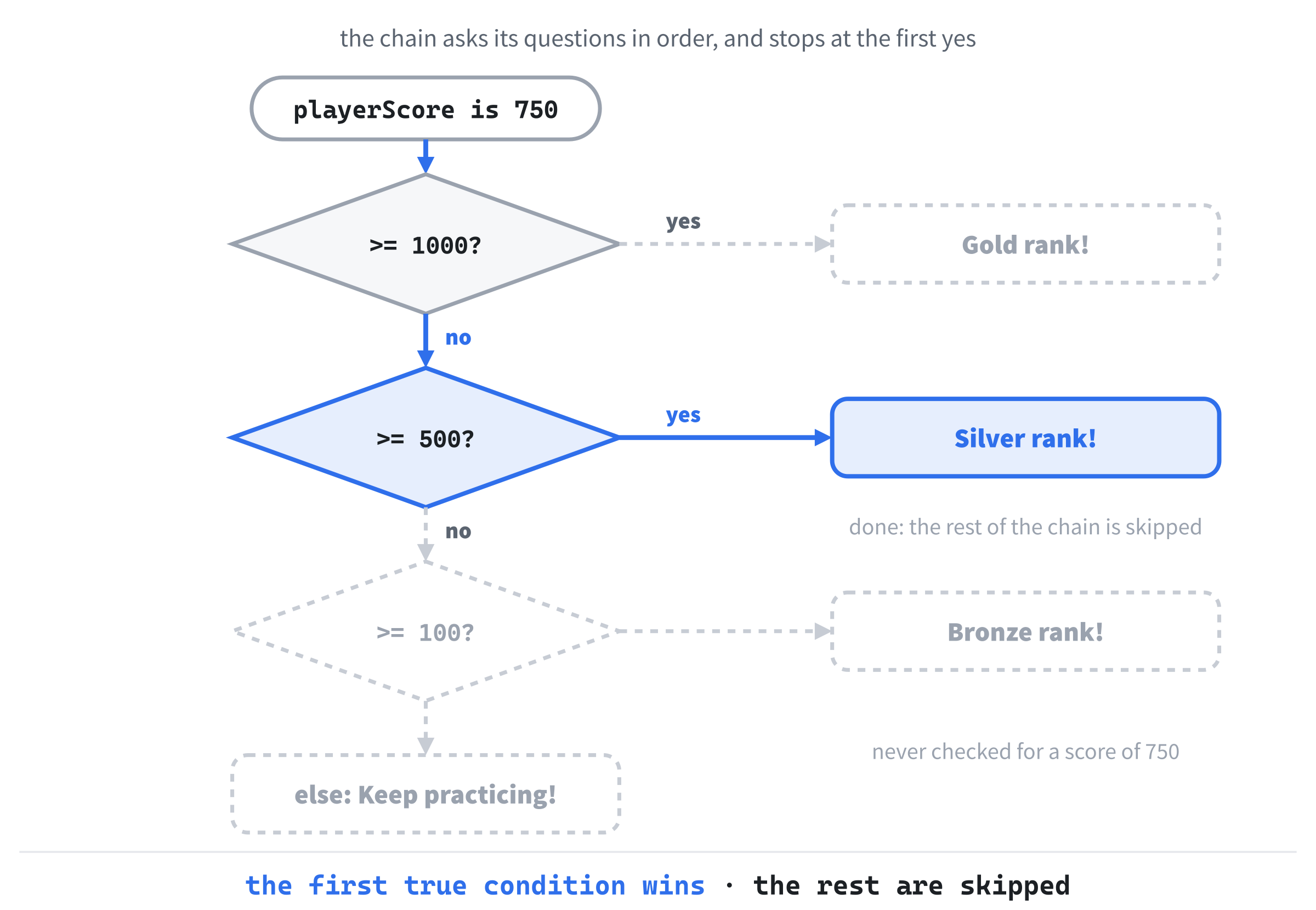 The chain asks its questions in order and stops at the first yes. With a score of 750, the Bronze question and the final else are never even checked.