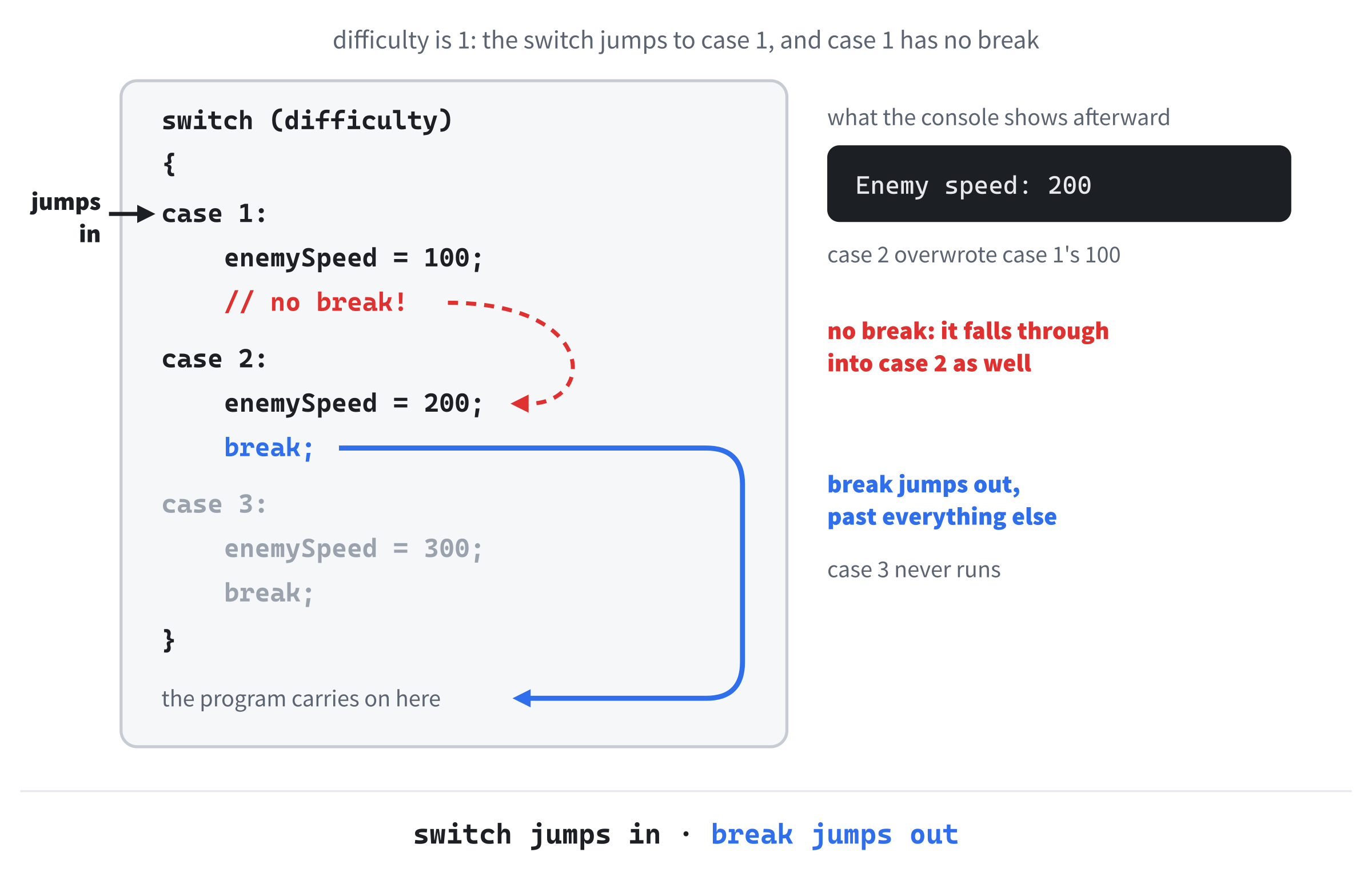 The switch jumps straight to case 1. With no break, the program falls through into case 2, whose break then jumps out, so case 2 overwrites case 1's value, and case 3 never runs.