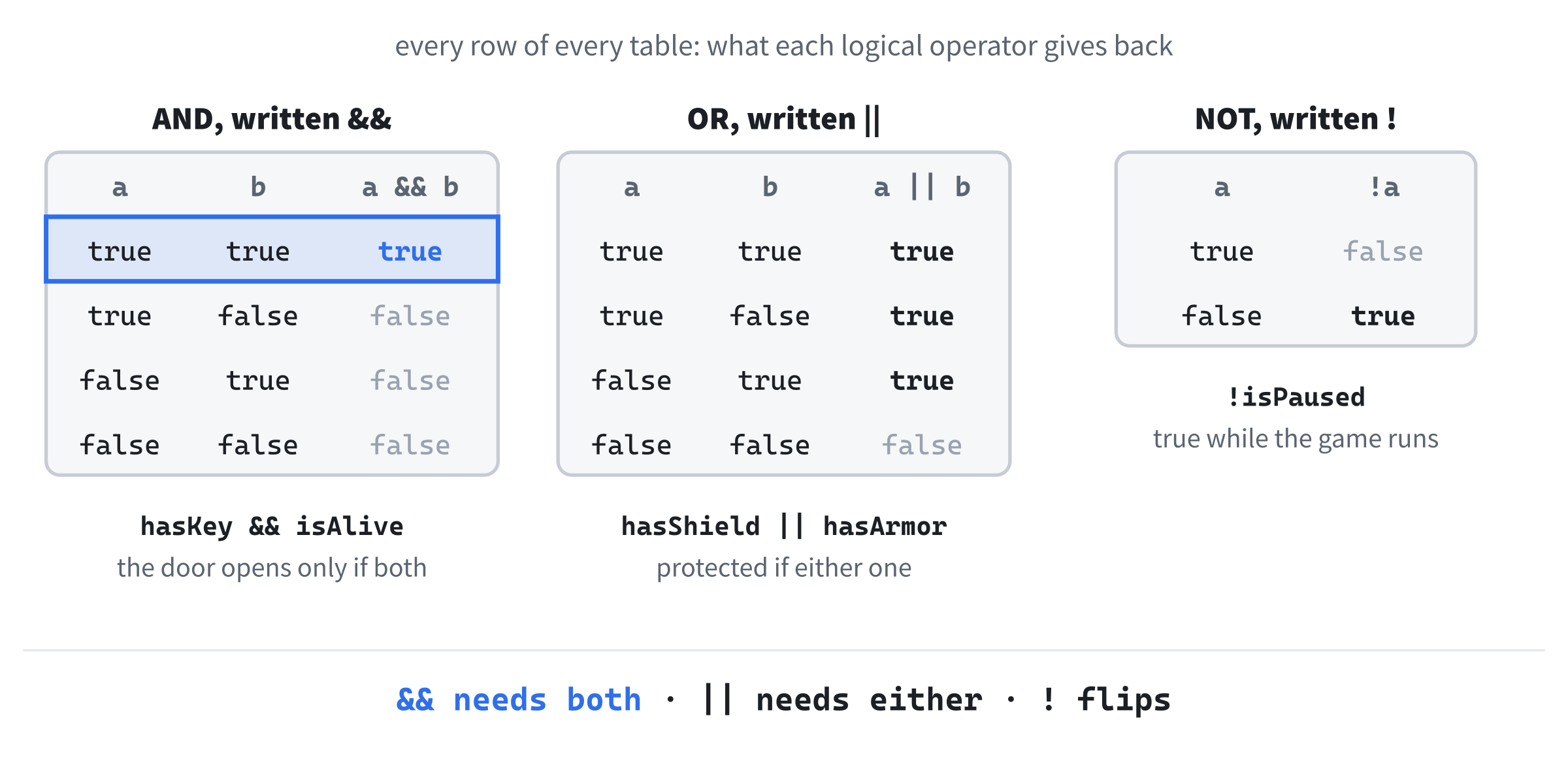 Every row of every table. AND gives true in just one row out of four, OR gives true in three out of four, and NOT simply flips its value.