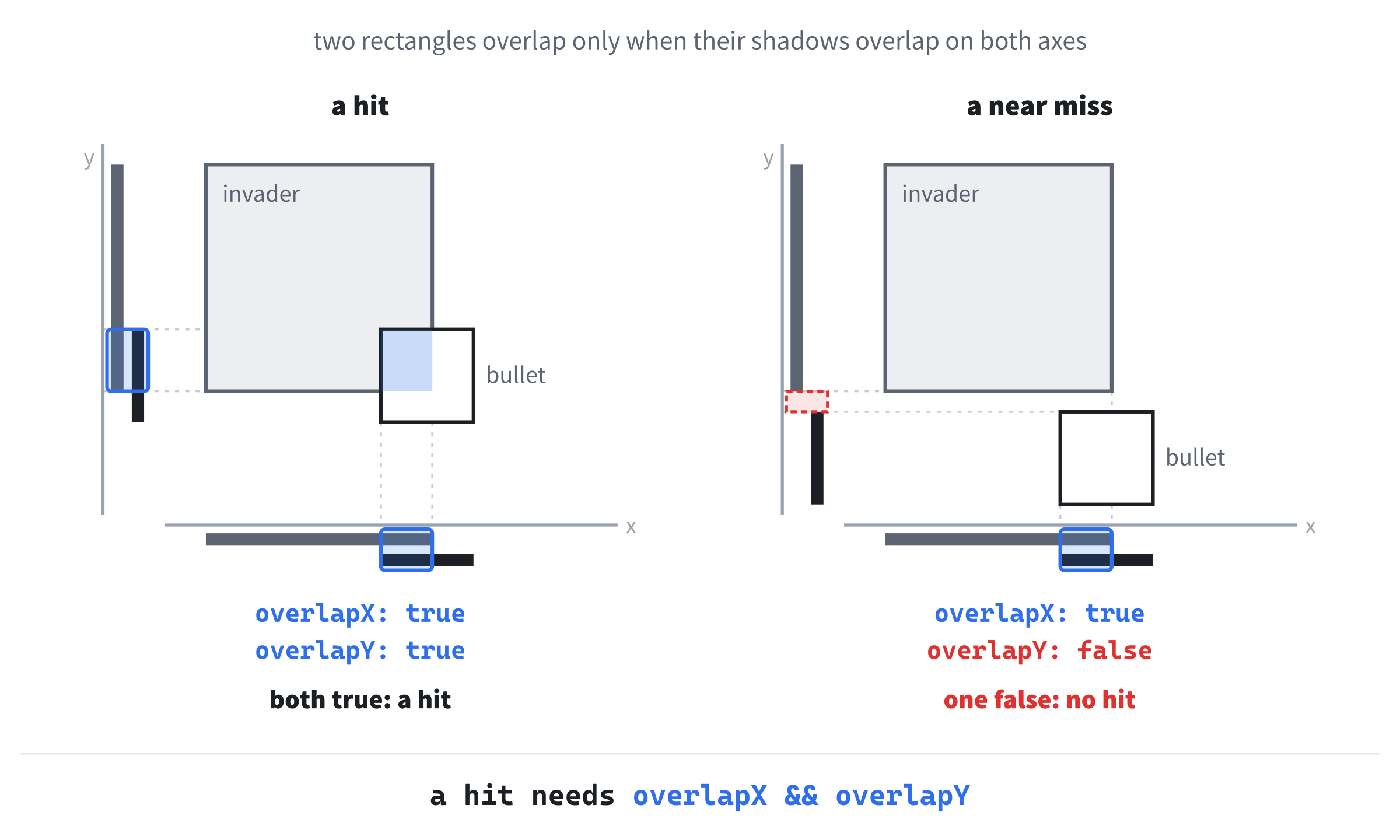 Each rectangle casts a shadow on each axis. On the left, the shadows overlap on x and on y, so it's a hit. On the right, they overlap on x, but there's a gap on y, so the bullet misses.