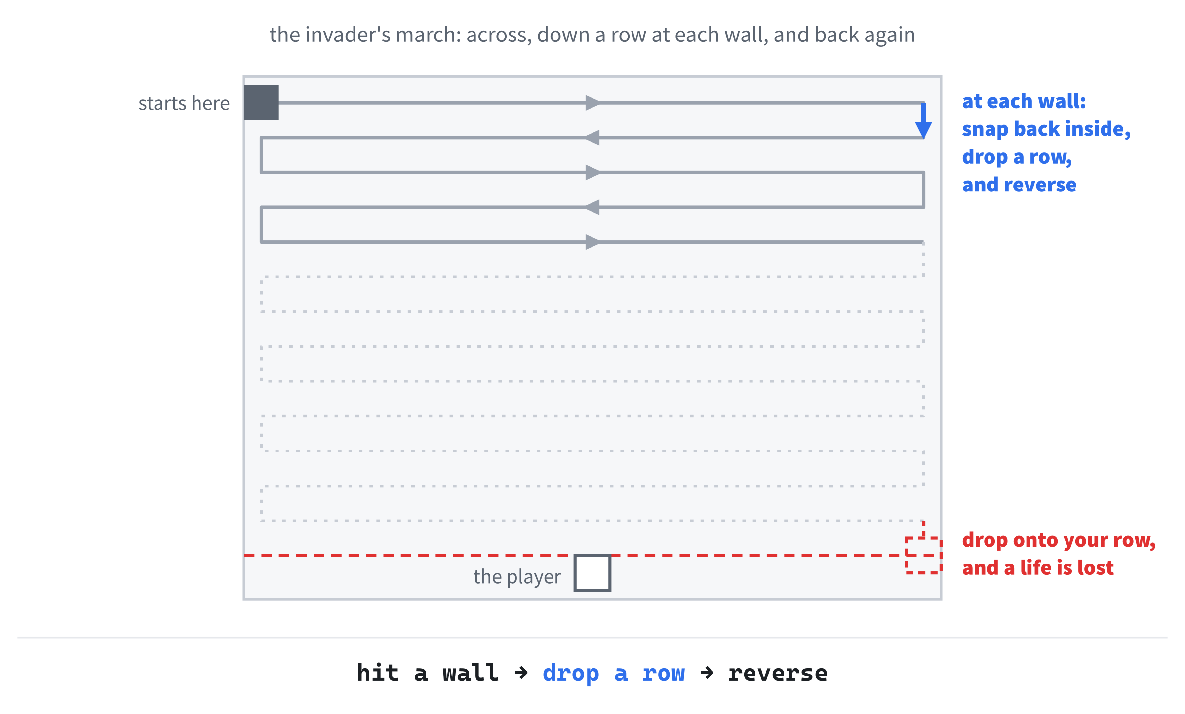 The window at half size. At each wall, the invader snaps back inside, drops a row, and reverses. After 13 rows, the next drop lands it on the player's row.
