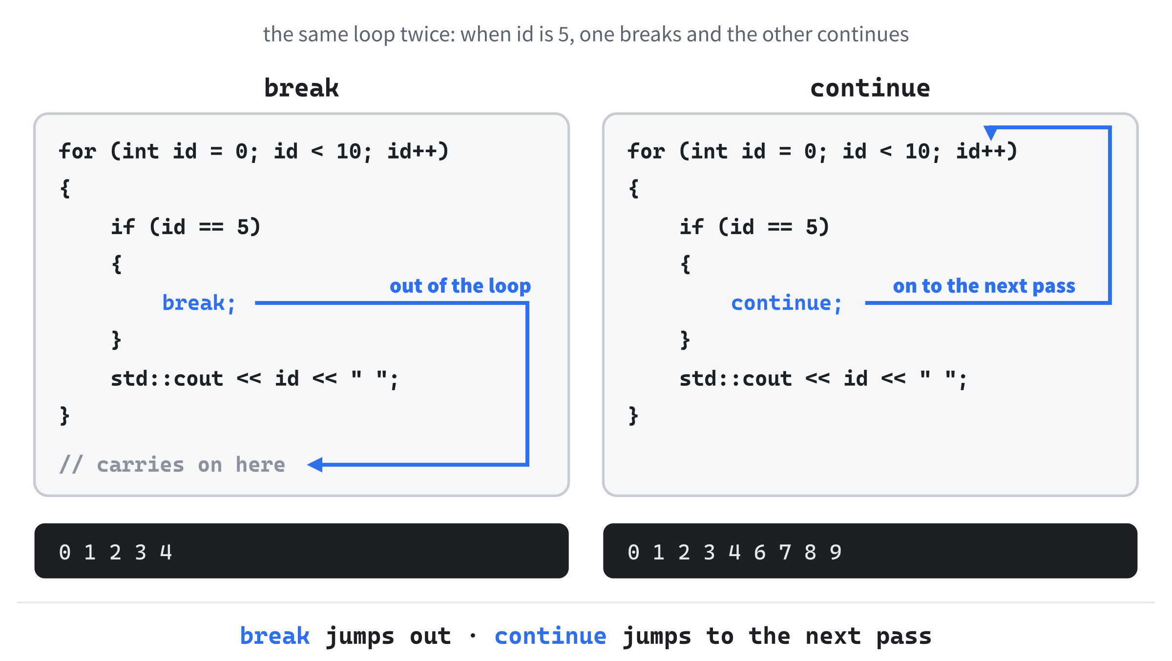 The same loop twice. When id reaches 5, break jumps right out of the loop, but continue only skips to the next pass, so just the 5 goes missing.