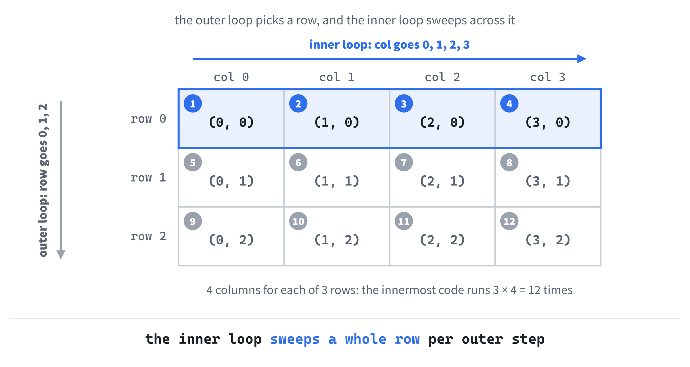 The outer loop steps down the rows, and for each one, the inner loop sweeps across all four columns. The numbers show the order the 12 tiles are visited.