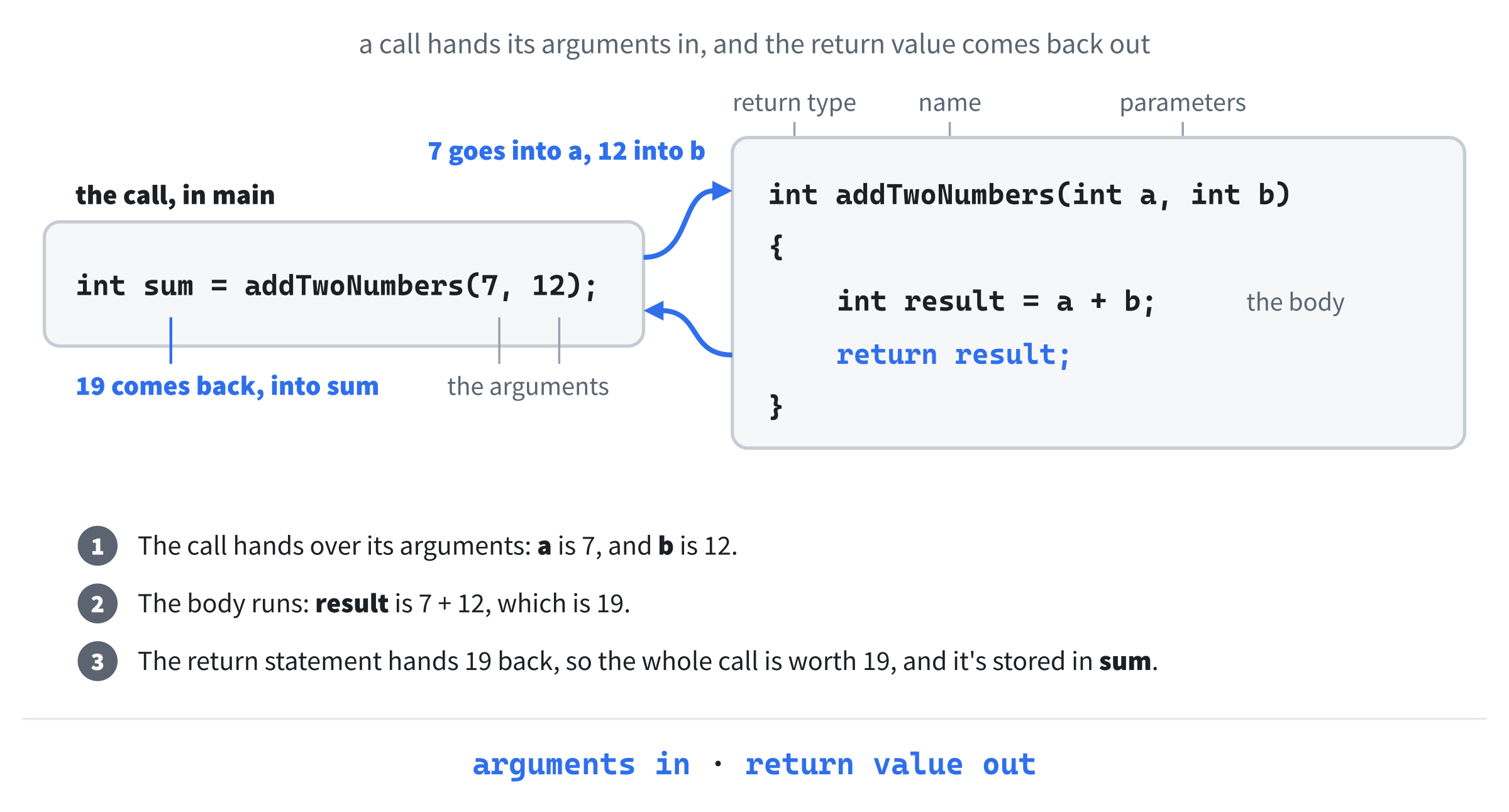 The call hands its arguments, 7 and 12, into the function's parameters, a and b. The body works out the answer, and return sends it back to the call, where it's stored in sum.