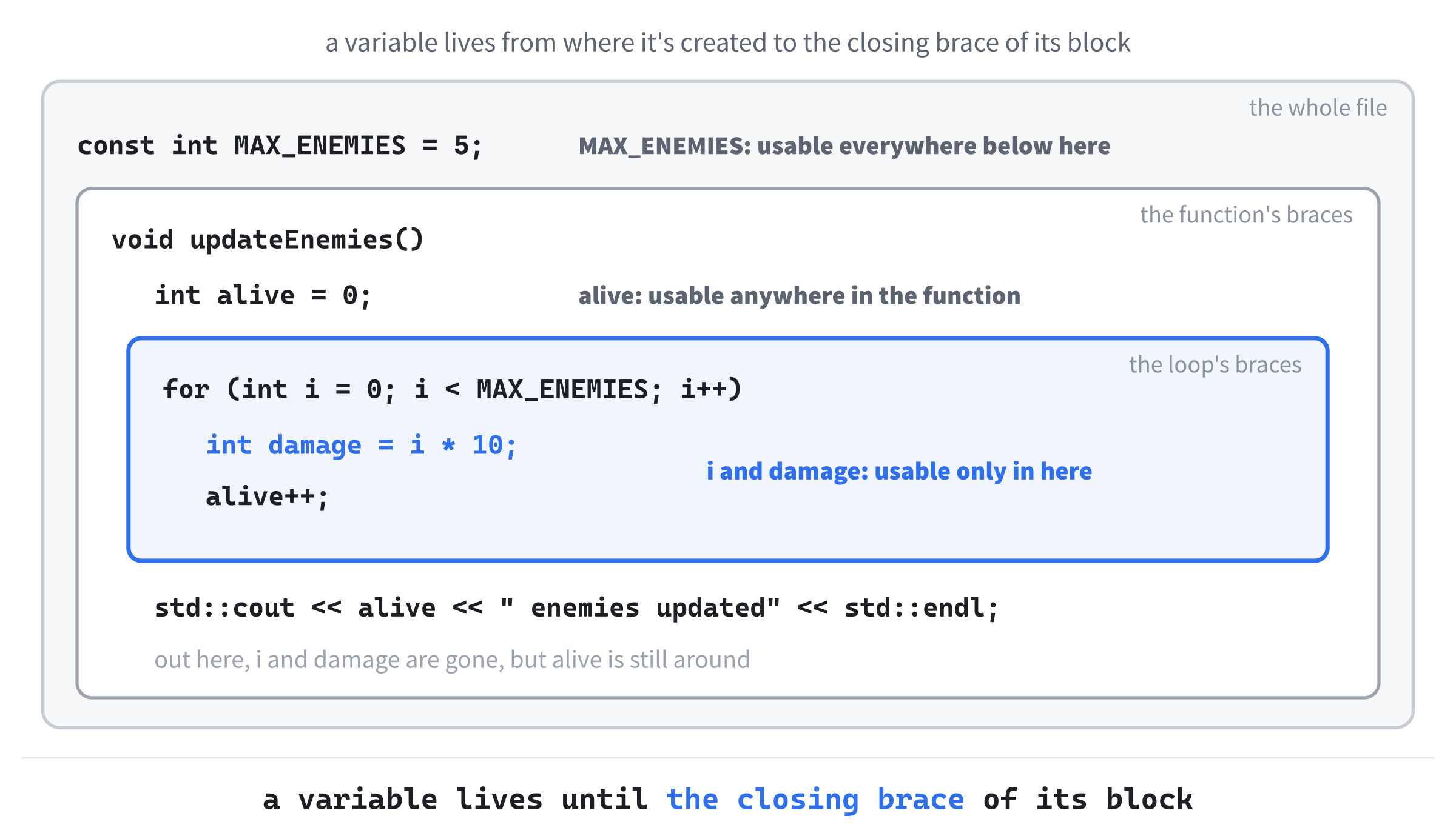 Each pair of braces is a box, and a variable lives from where it's created to the end of its box. Code can see the variables in its own box, and in every box around it.