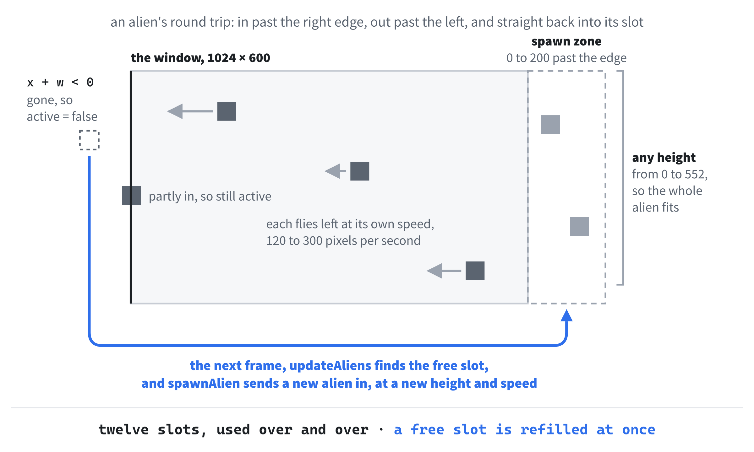 An alien's round trip. It starts somewhere in the spawn zone past the right edge, flies left at its own speed, and once it's completely past the left edge, its slot is freed and refilled the very next frame.
