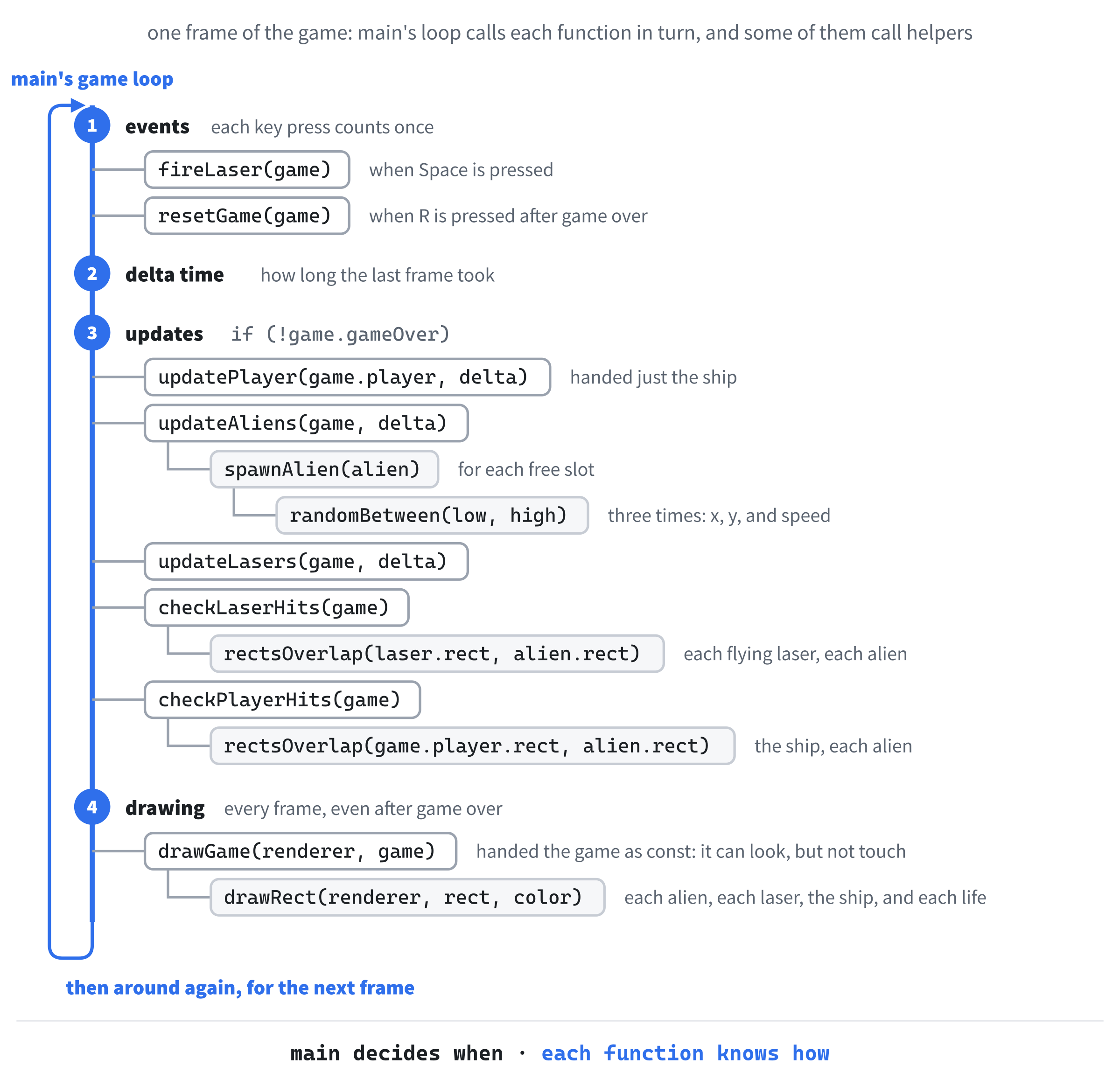 One frame of the game. The game loop in main calls the functions in order, and some of them call helpers of their own. The loop decides when each job happens, and each function knows how to do its job.