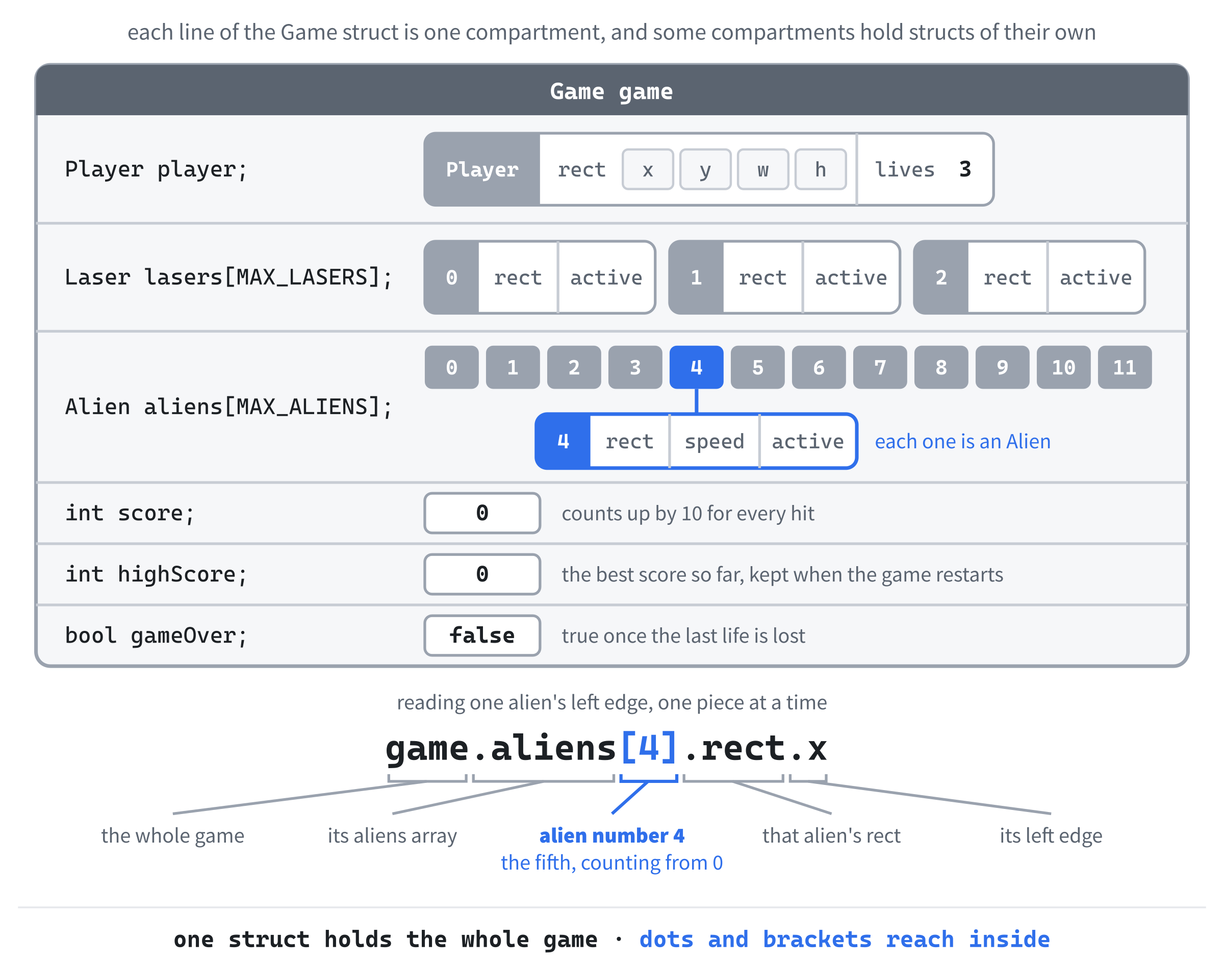 The whole game in one struct. Each line of Game is one compartment, the lasers and aliens are numbered lists of structs, and dots and square brackets reach inside, one level at a time.