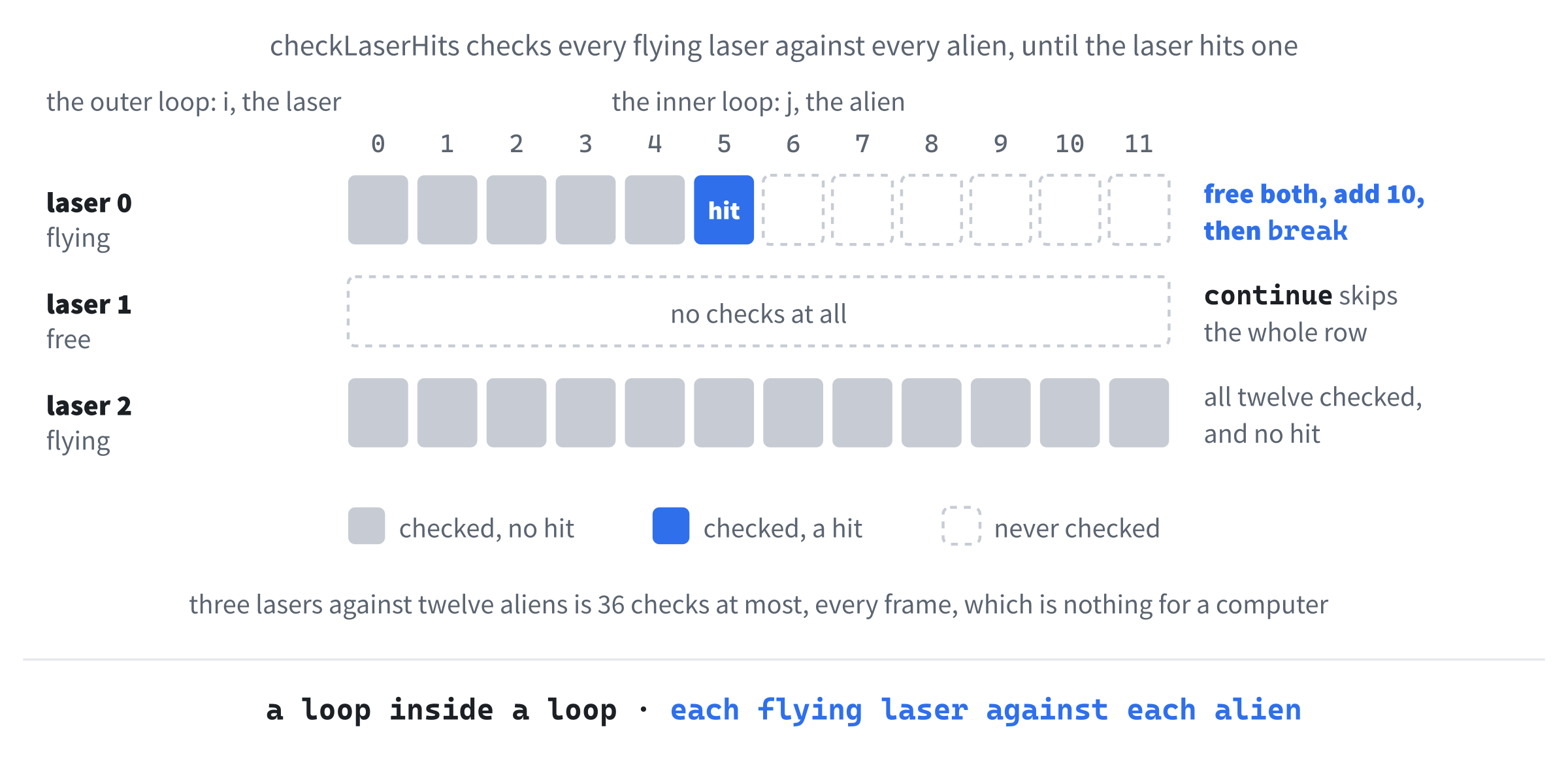The nested loops in checkLaserHits. Each flying laser is checked against each alien in turn, continue skips a free laser entirely, and break stops checking a laser the moment it hits something.