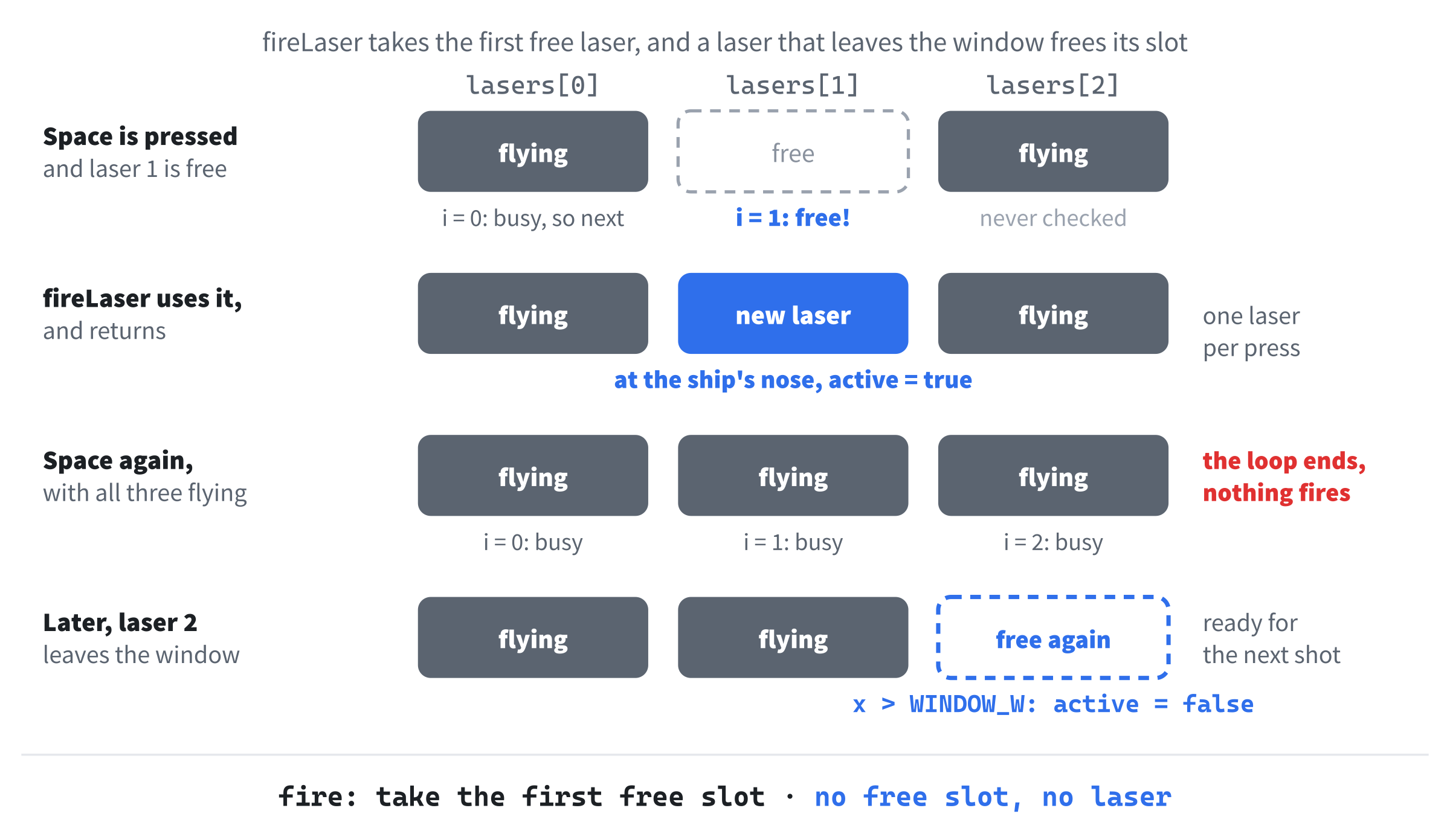 The laser pool. Firing takes the first free laser, and return stops it from taking any more. When all three are flying, nothing fires, until one leaves the window and frees its slot.