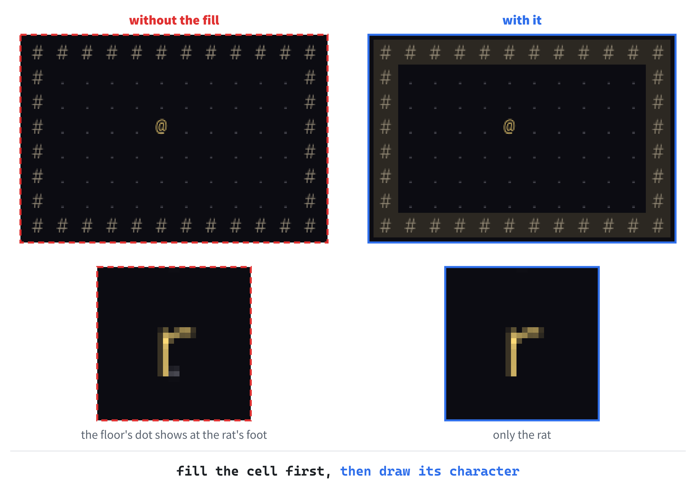 Why each cell clears before it draws