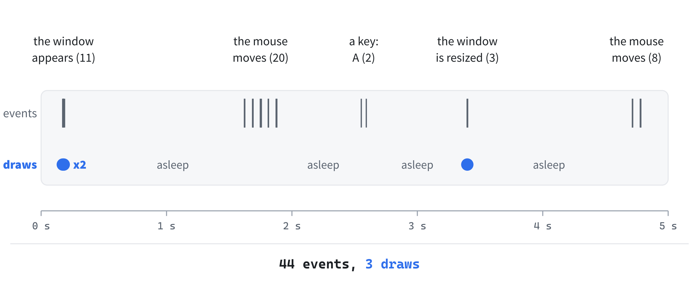 Five seconds of the sleeping loop