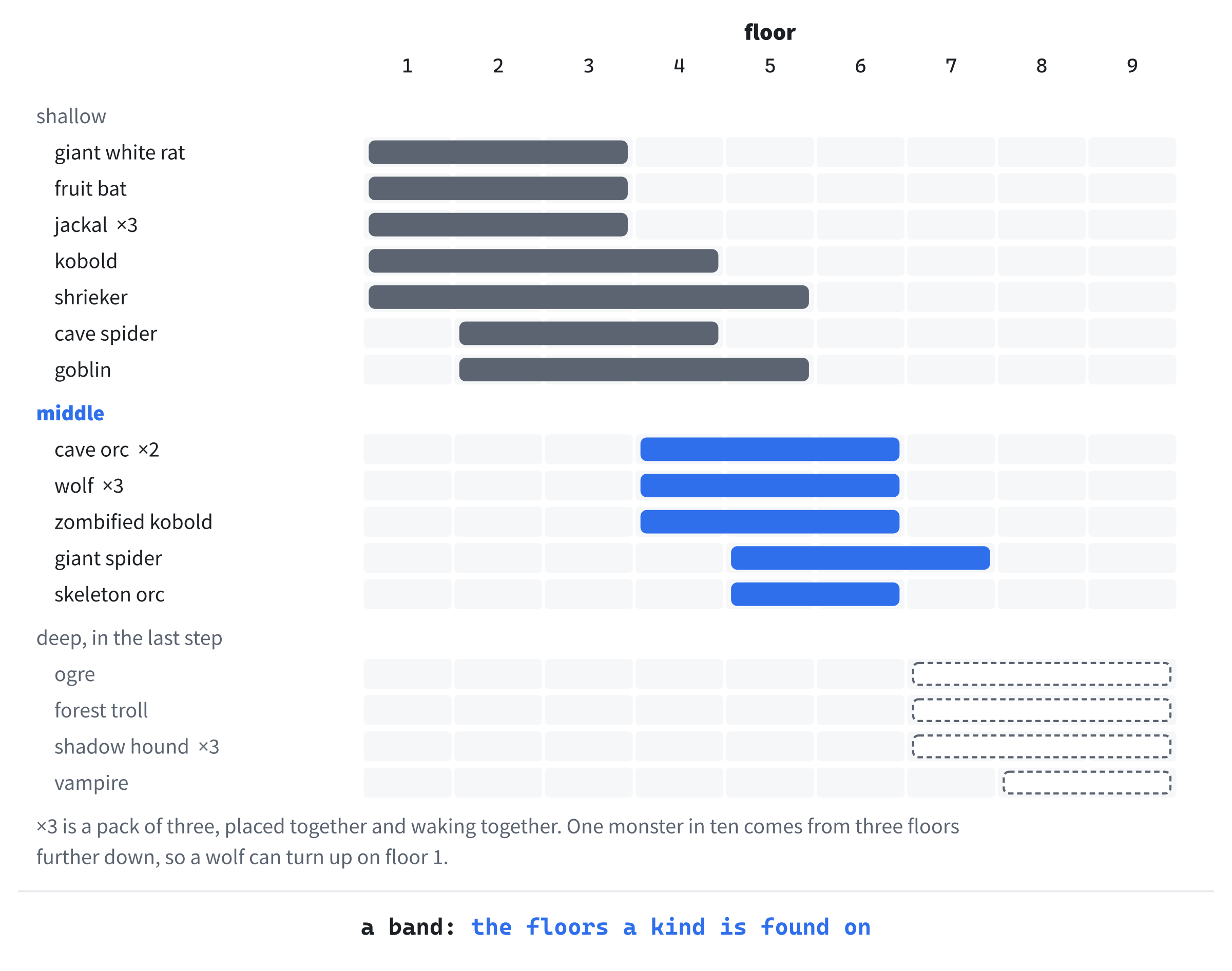 Which monsters are found on which floors