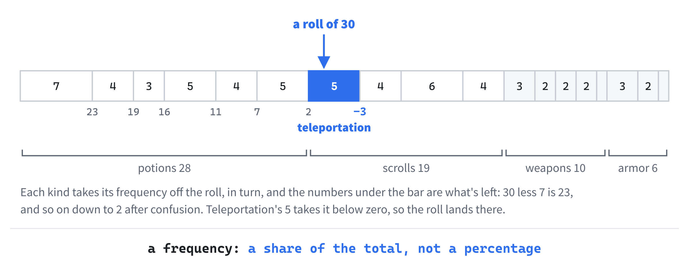 A roll lands in a share