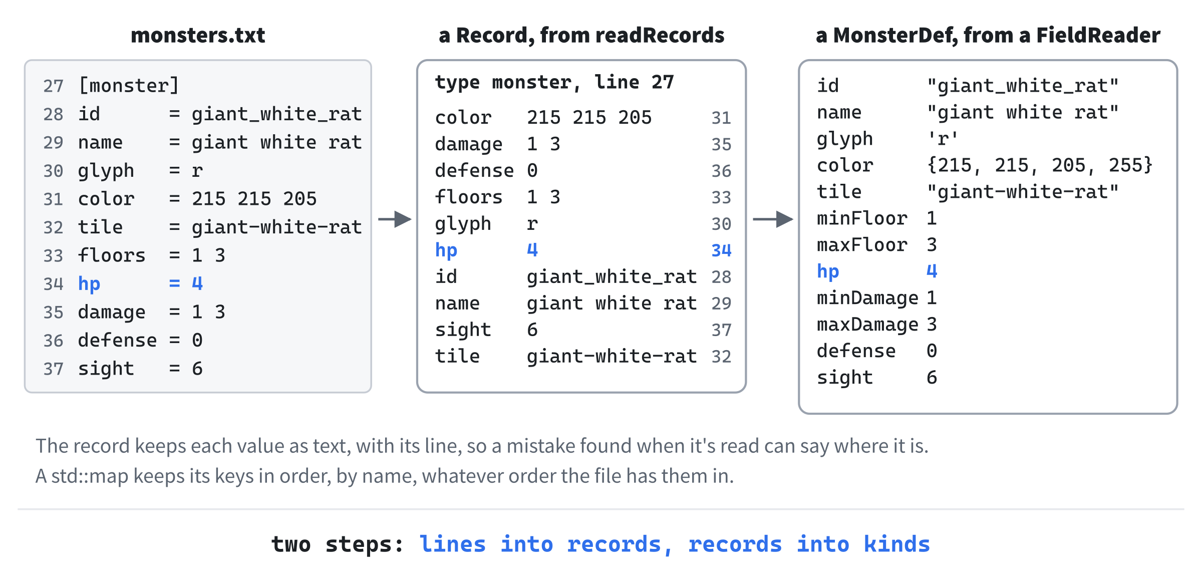 From lines of text to a kind of monster
