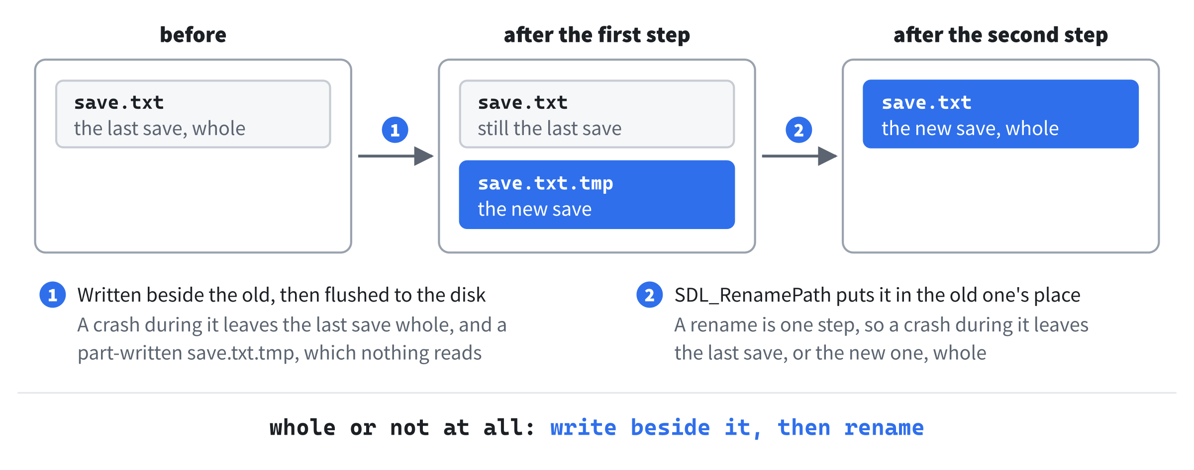 A save written whole, or not at all