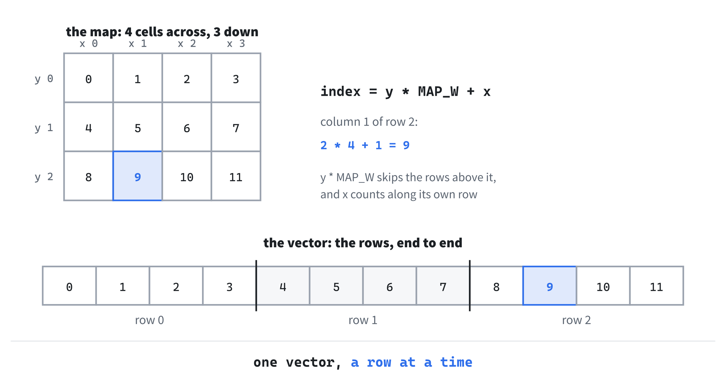 A grid, kept row by row in one vector