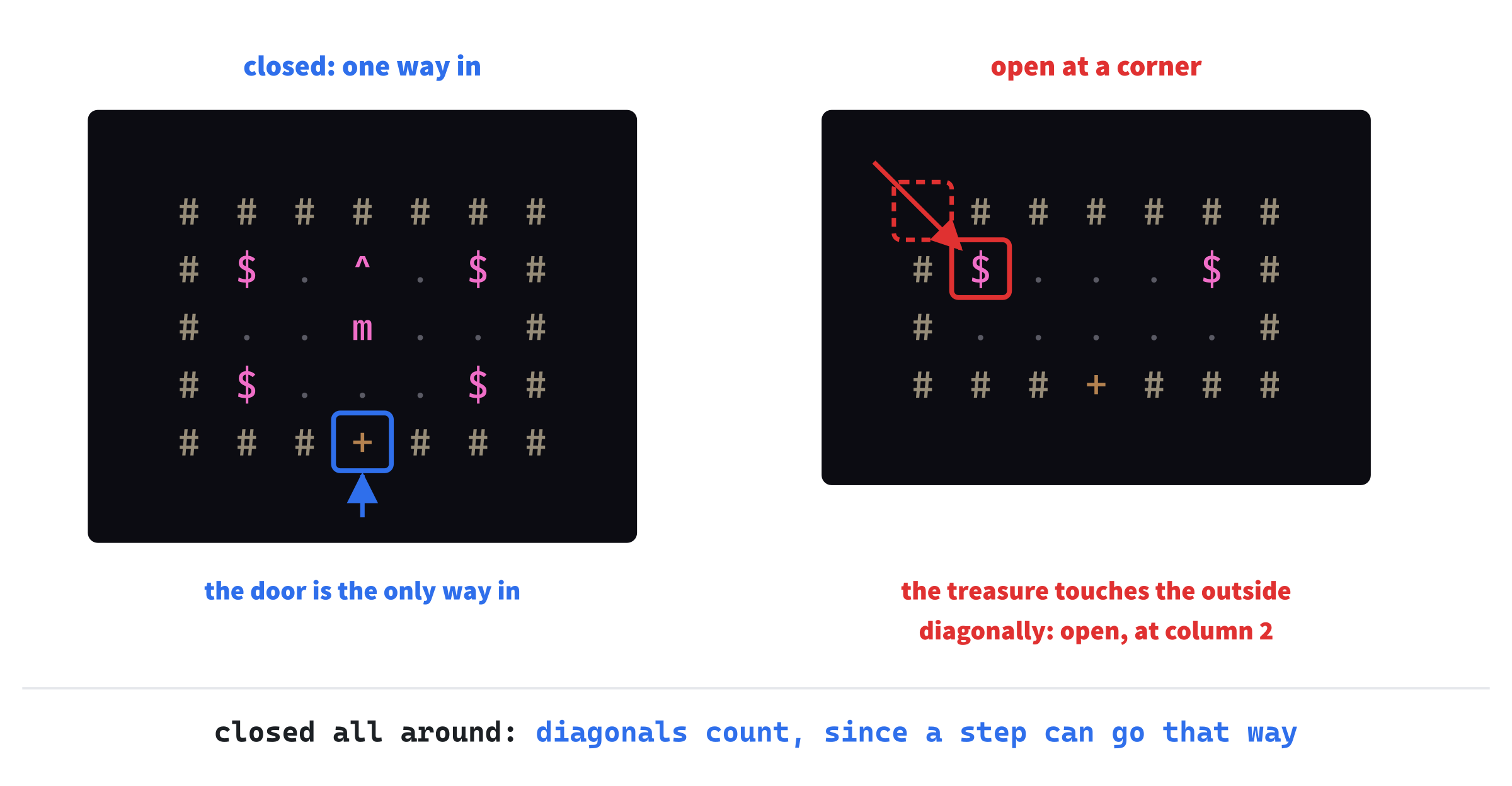A vault's edge, and its one way in