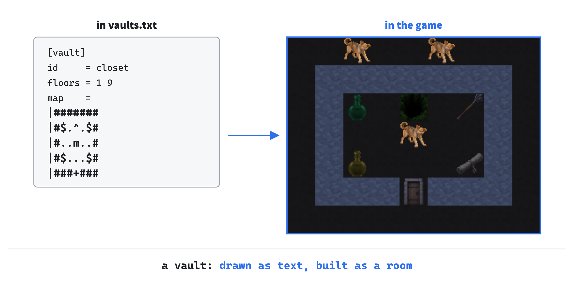 A vault, in text and in the game