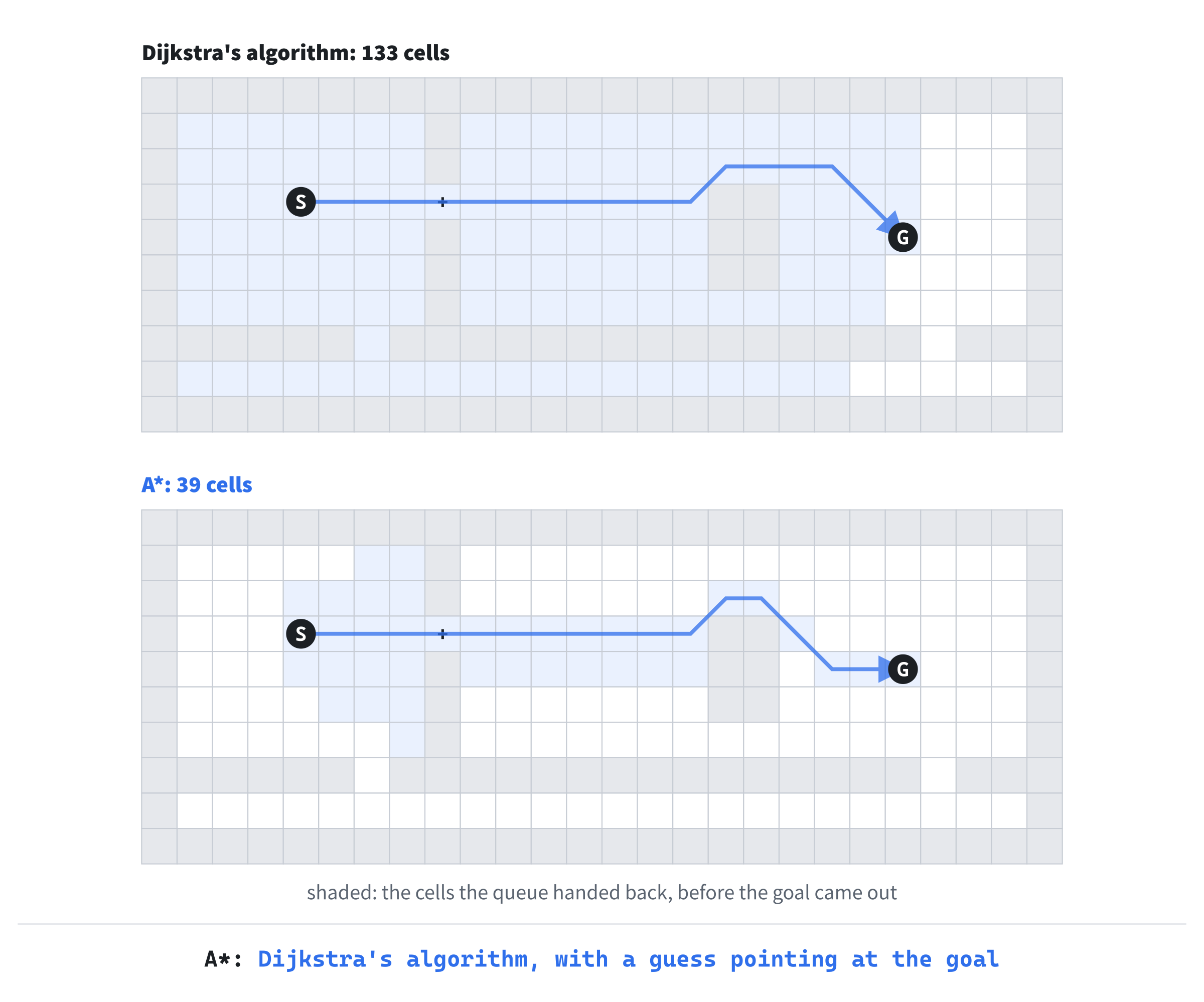Dijkstra's algorithm and A*, finding the same way