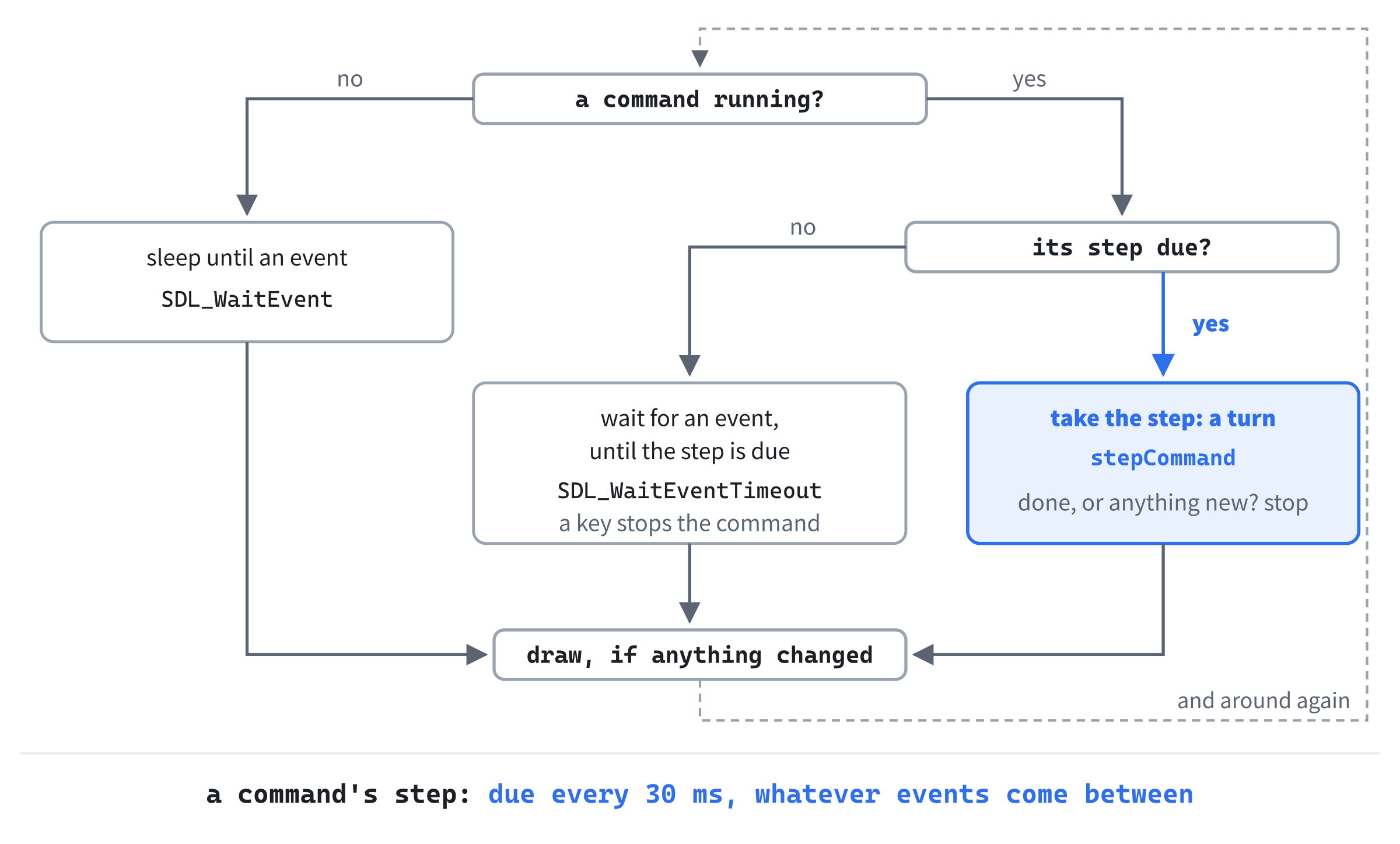 The loop, with a command and without