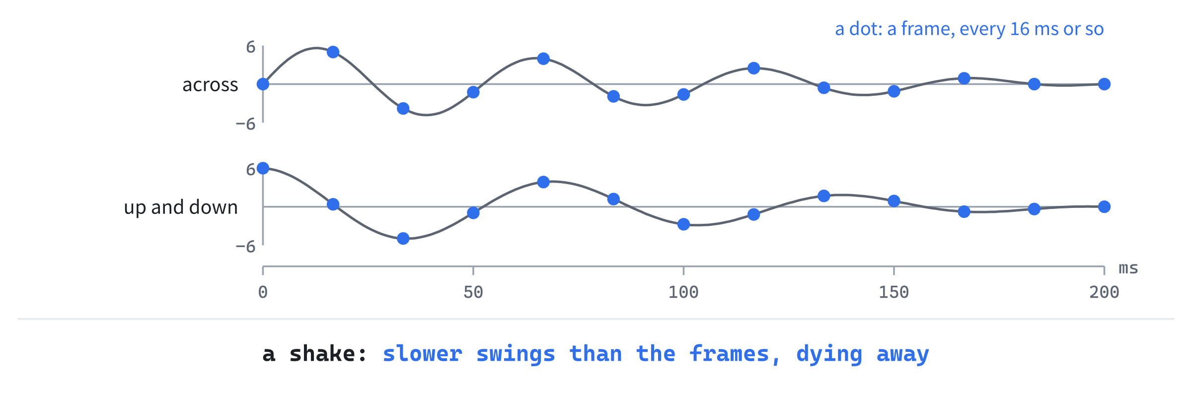 A shake's moves across and up and down, with a dot for each frame