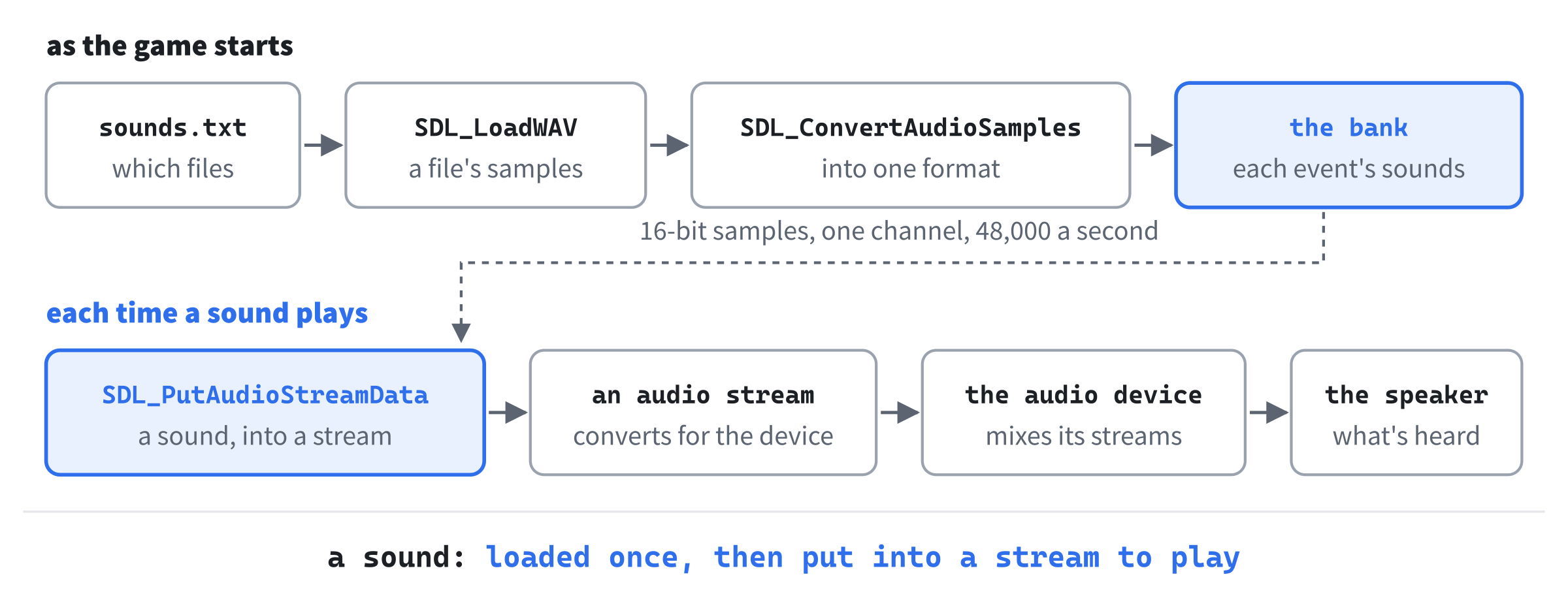 A sound's way from its file to the speaker