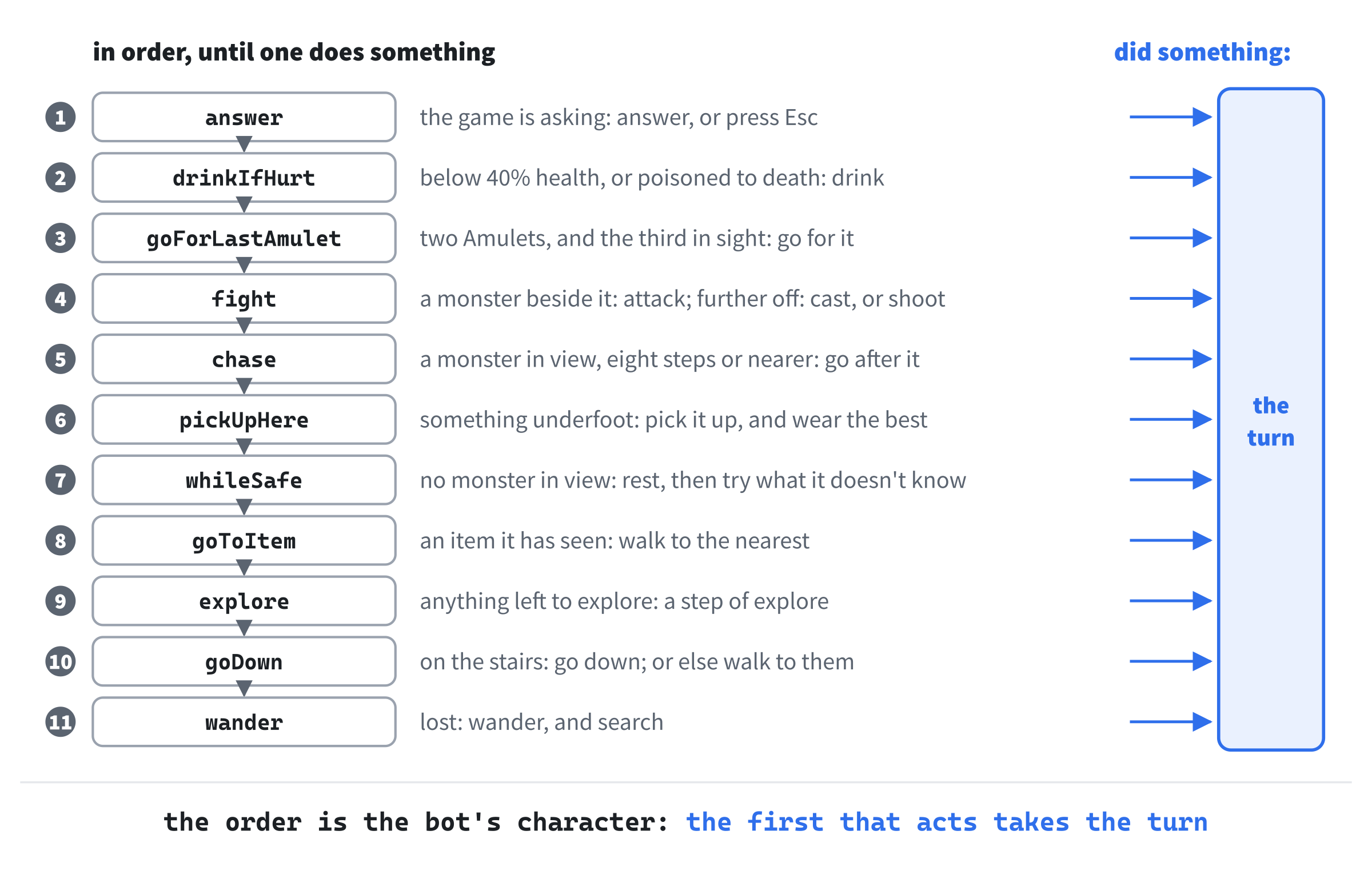 How the bot decides