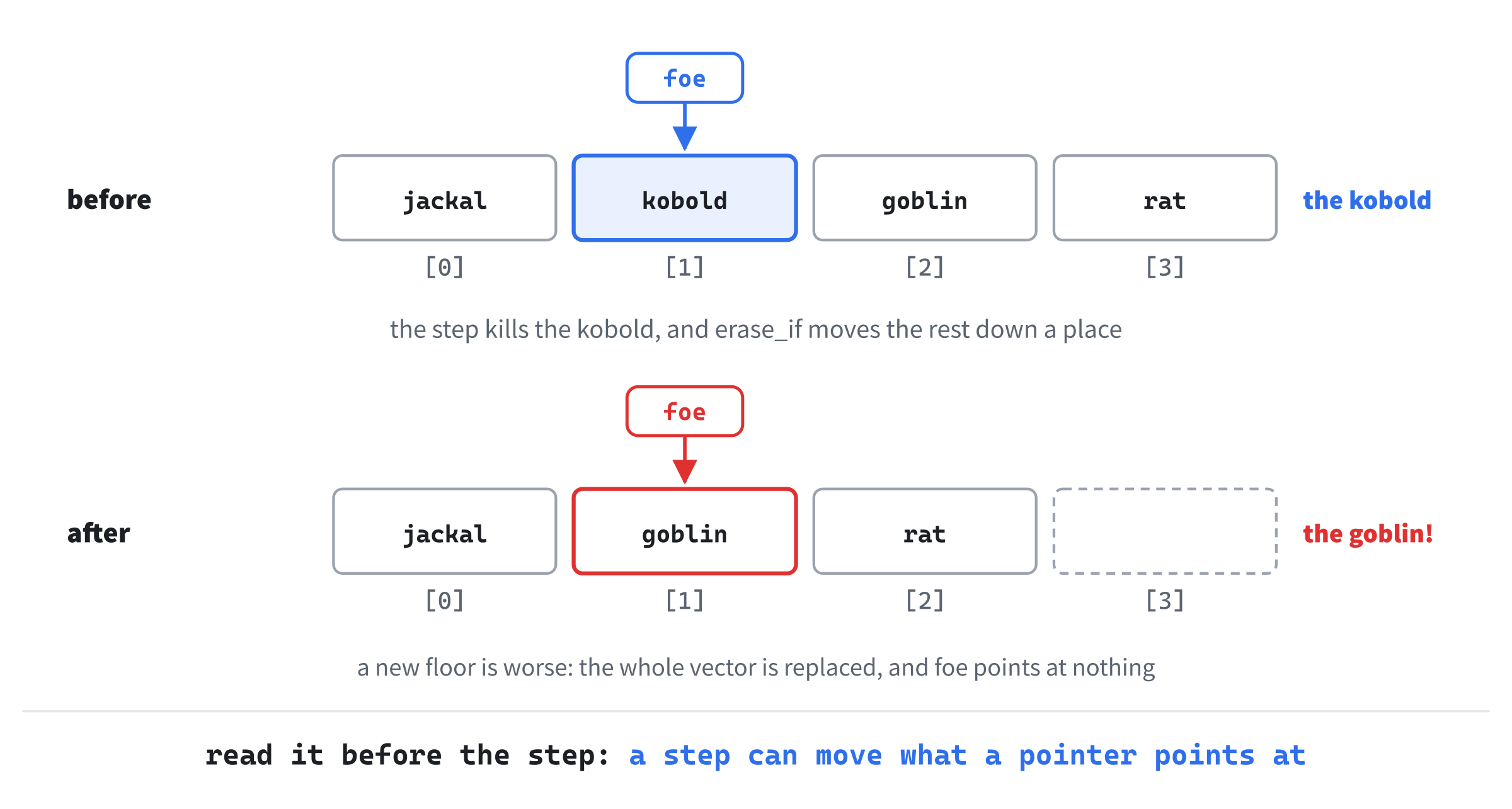 A pointer into a vector, after an erase