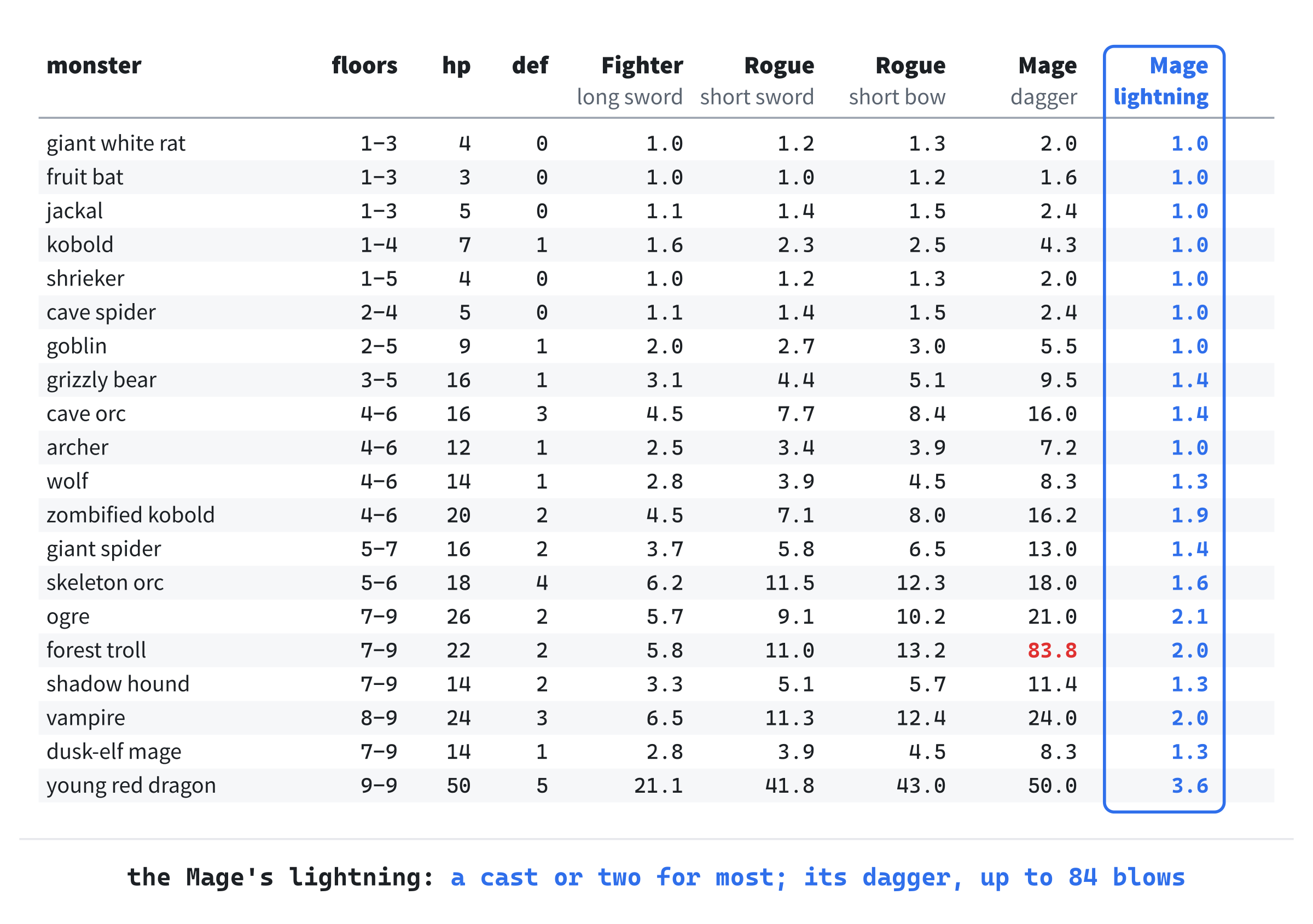 Hits to kill, on average