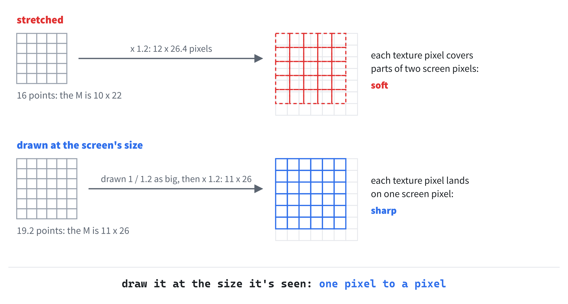 Stretching a character, and drawing it at the screen's own size