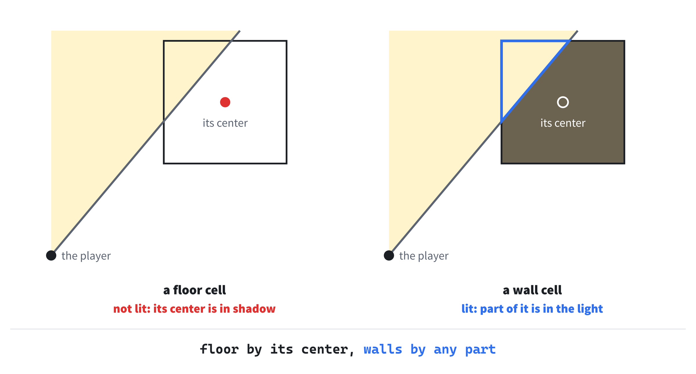 Floor is lit by its center, and walls by any part