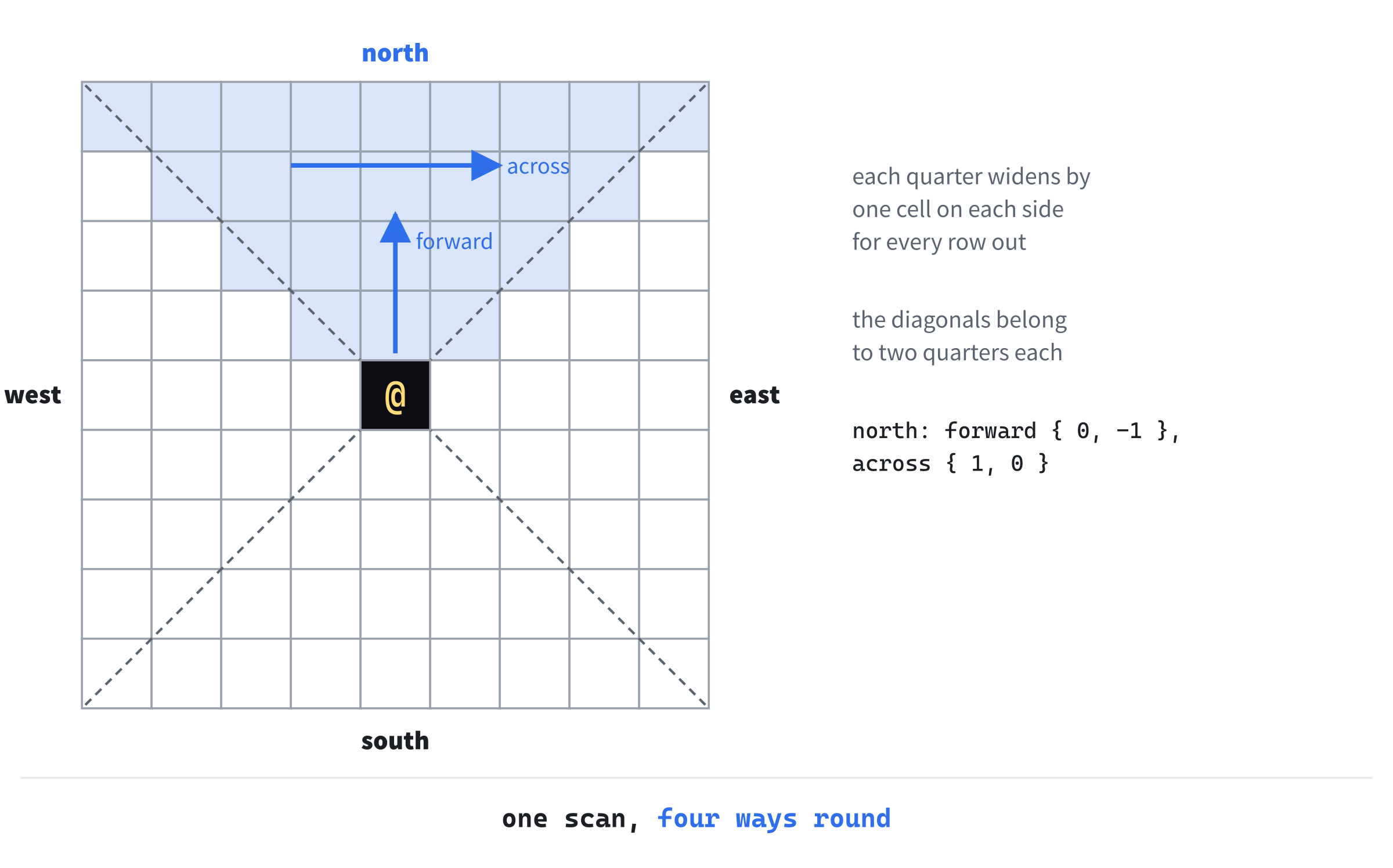 The four quarters around the player