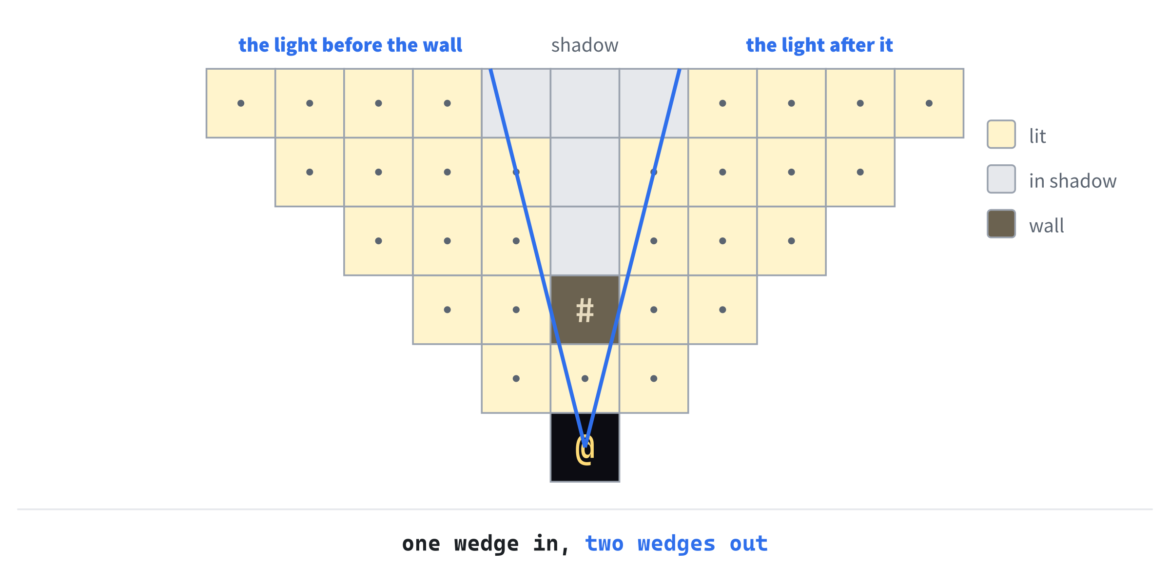 A wall splits the light in two