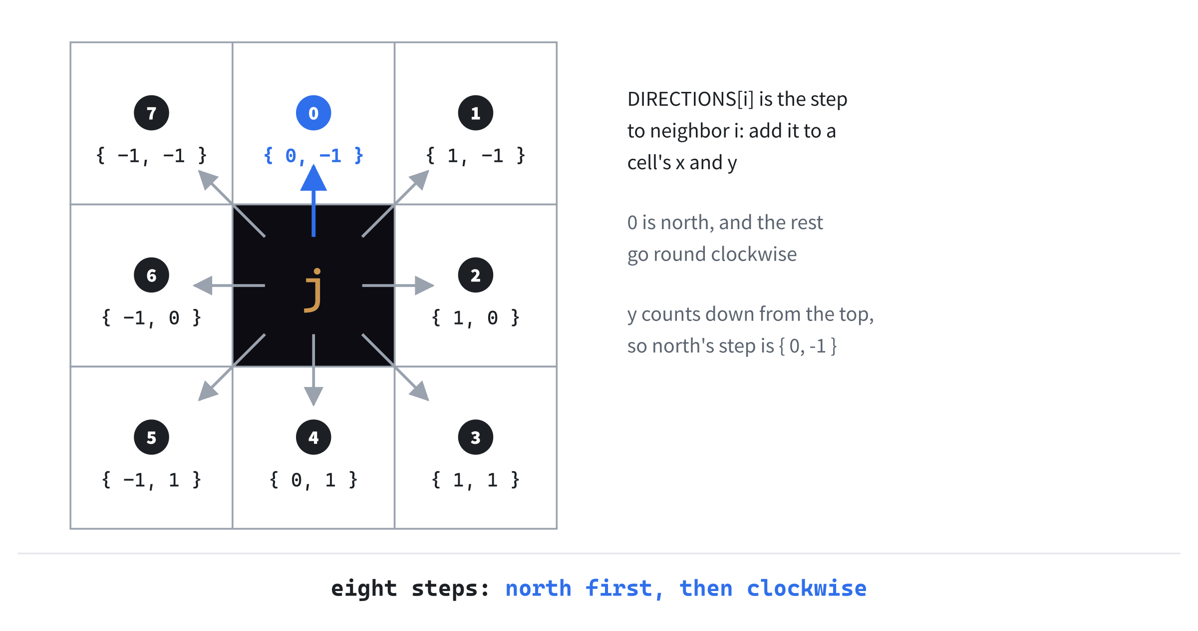 The eight directions, from north, clockwise